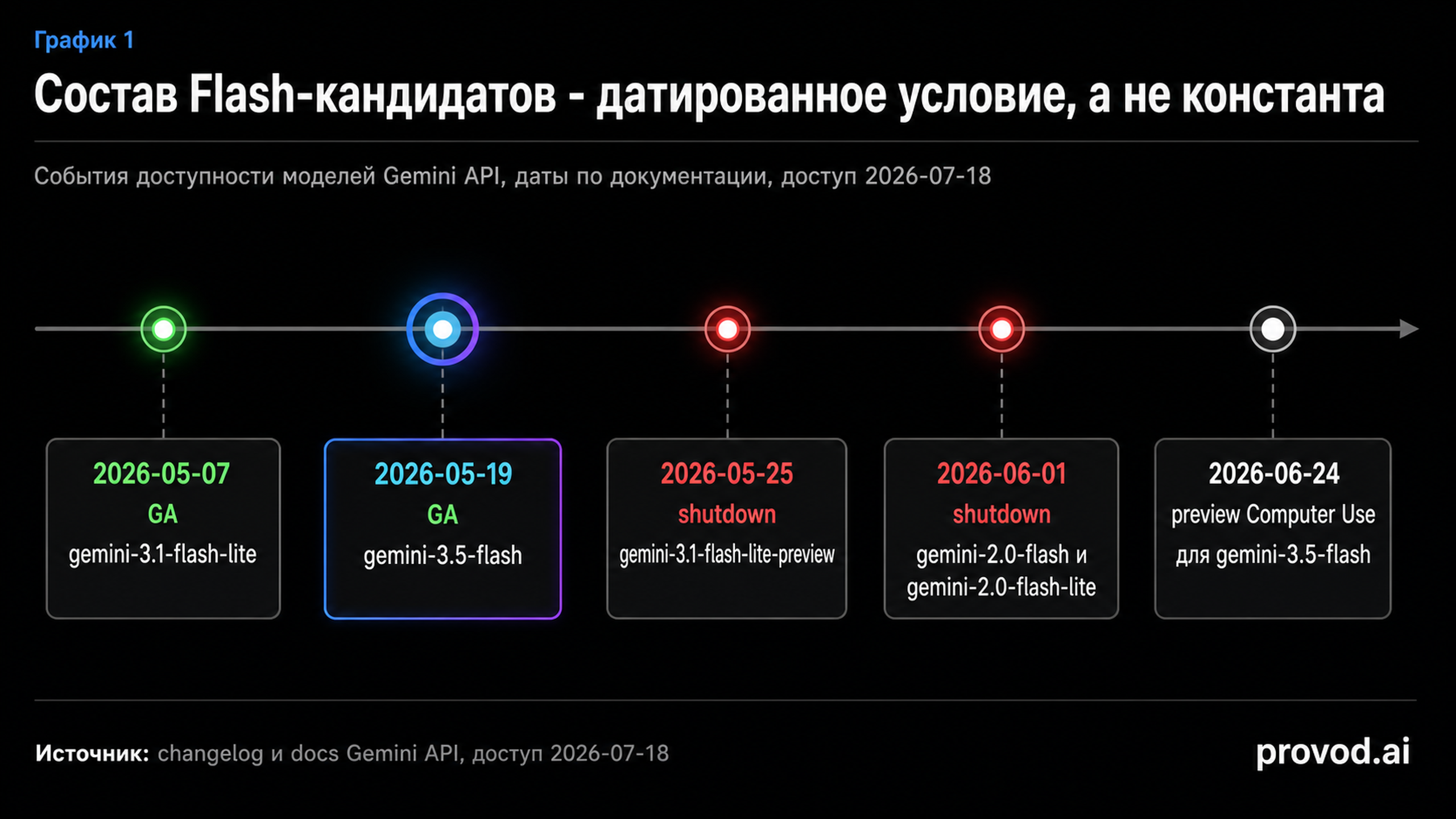 Таймлайн доступности Flash-моделей Gemini API с датами GA и отключений