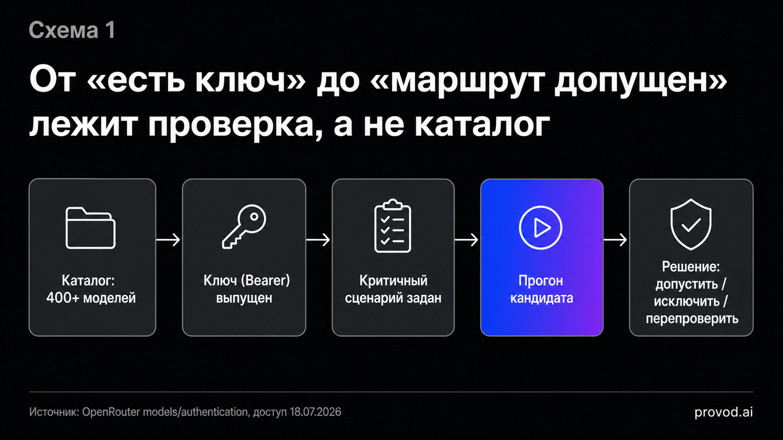 Диагностический маршрут: от каталога и ключа через прогон кандидата к решению о допуске.
