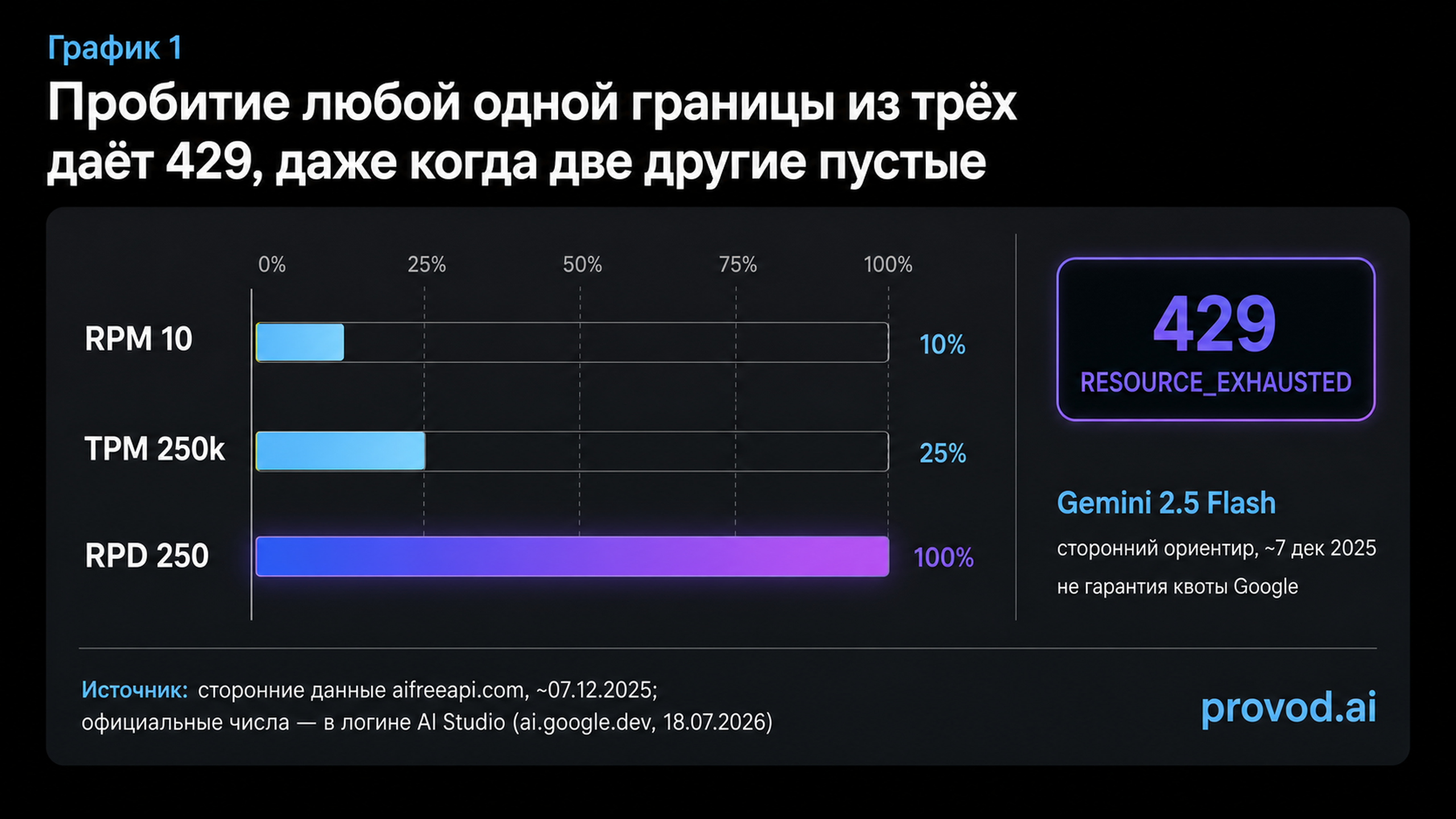 Три индикатора RPM, TPM и RPD в одной рамке: переполнена только суточная граница, и она вызывает ошибку 429