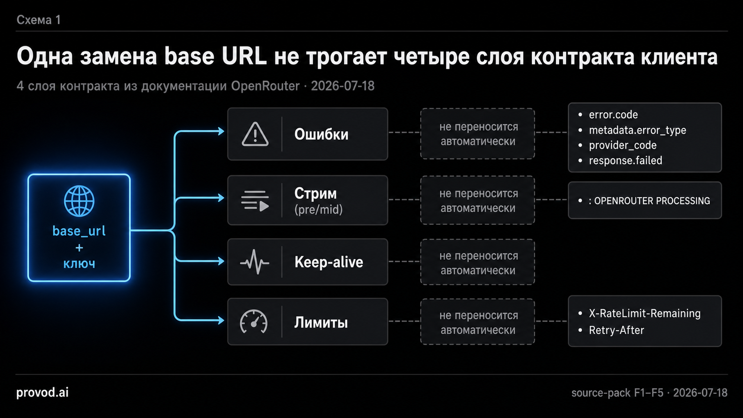 Схема переноса контракта клиента при смене base URL