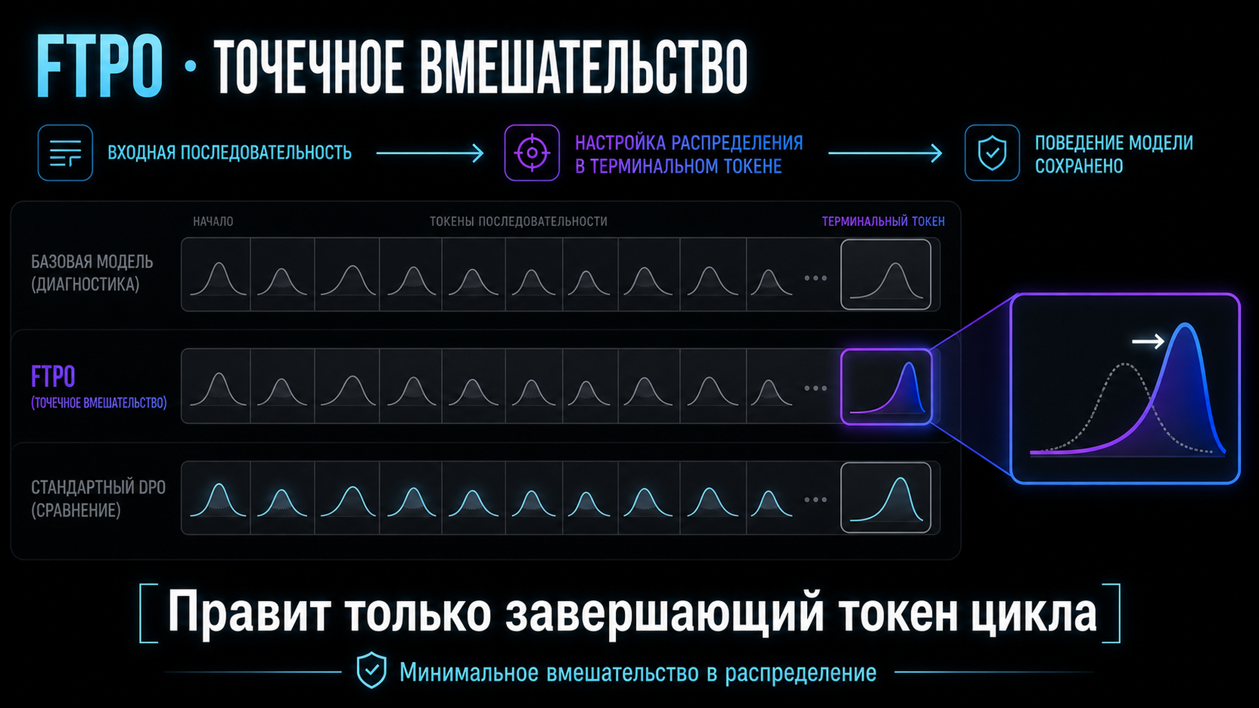 Схема FTPO: как метод правит распределение только на завершающем токене цикла