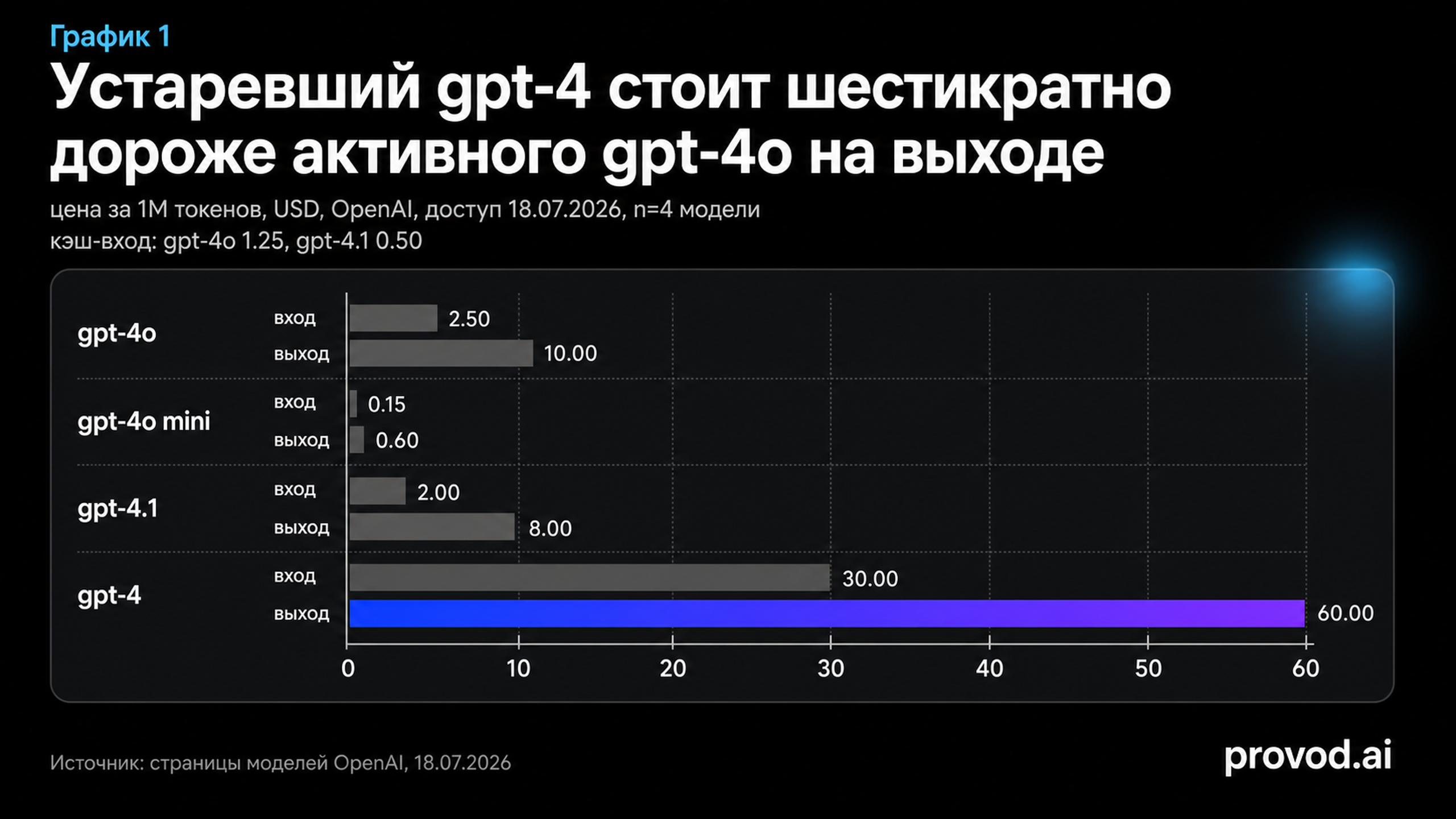 Парная гистограмма цен вход/выход для gpt-4o, gpt-4o mini, gpt-4.1 и gpt-4 за 1M токенов