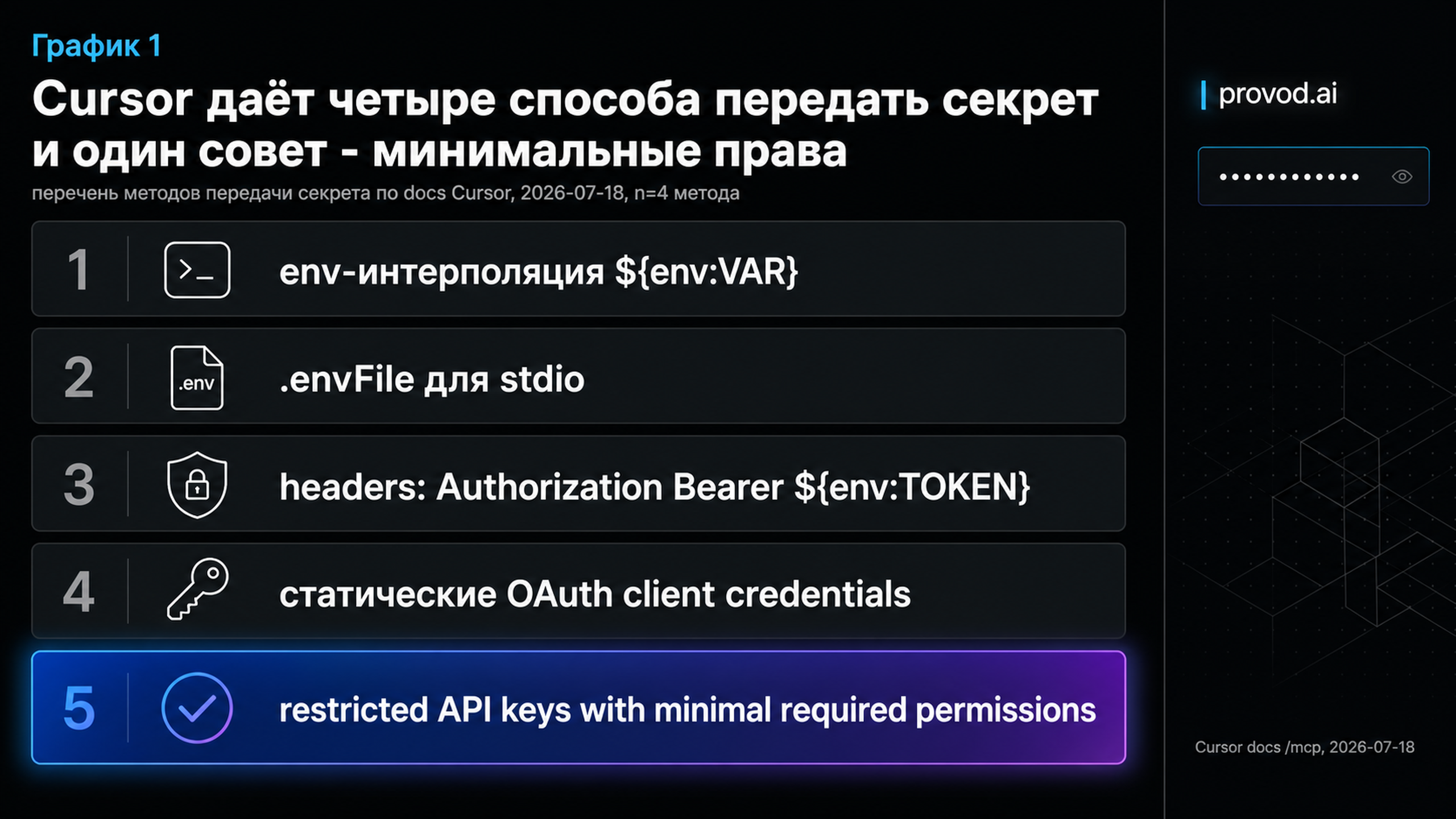 Четыре способа передачи секрета в MCP-конфигурации Cursor и рекомендация ограниченных ключей