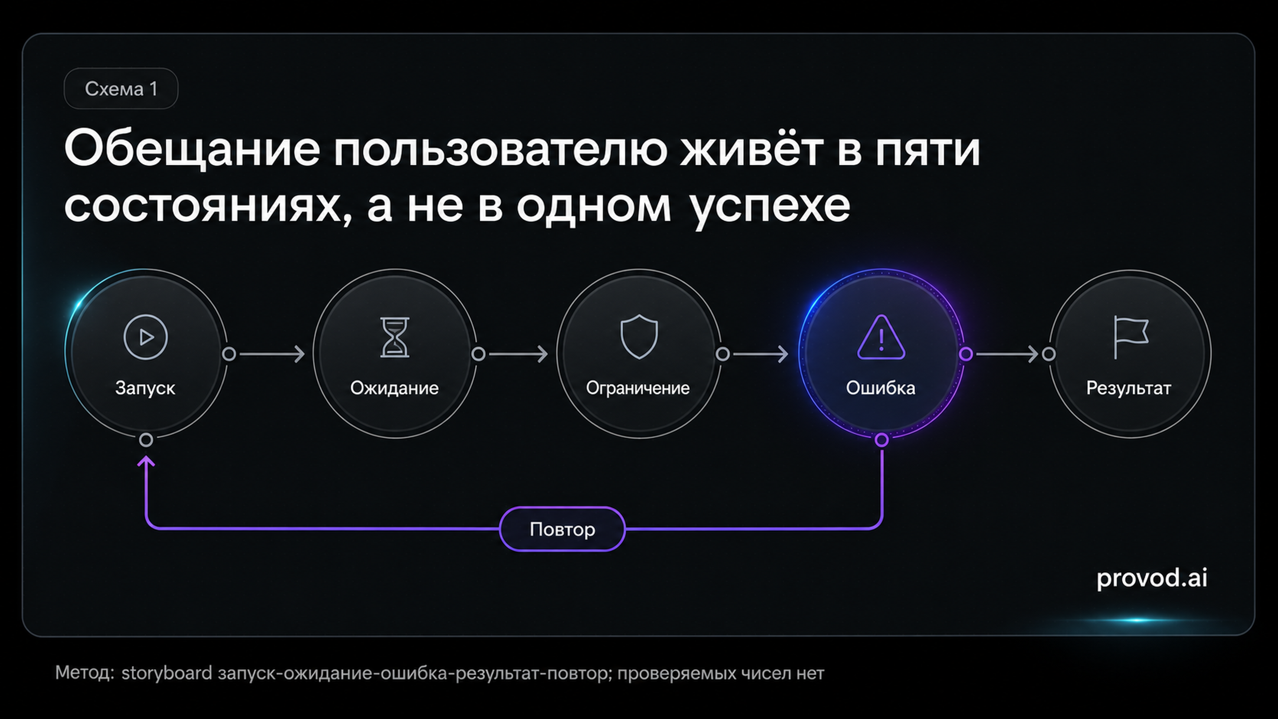 Процессная схема состояний Veo-генерации: запуск, ожидание, ограничение, ошибка, результат и петля повтора