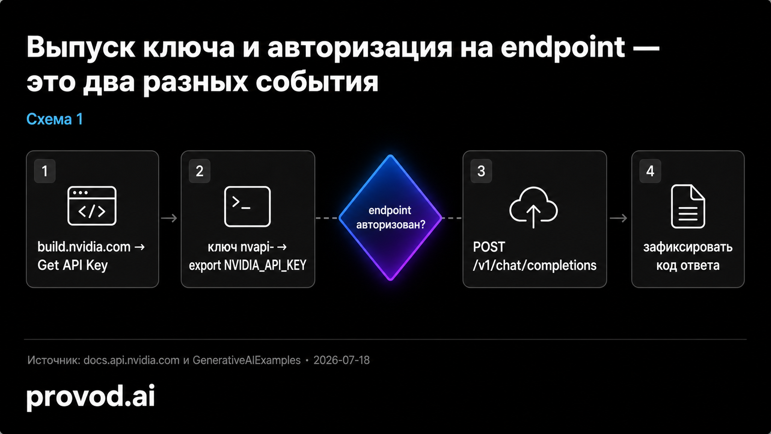 Диагностическая цепочка из четырёх шагов доступа к NVIDIA hosted endpoint с воротами авторизации между выпуском ключа и первым запросом.