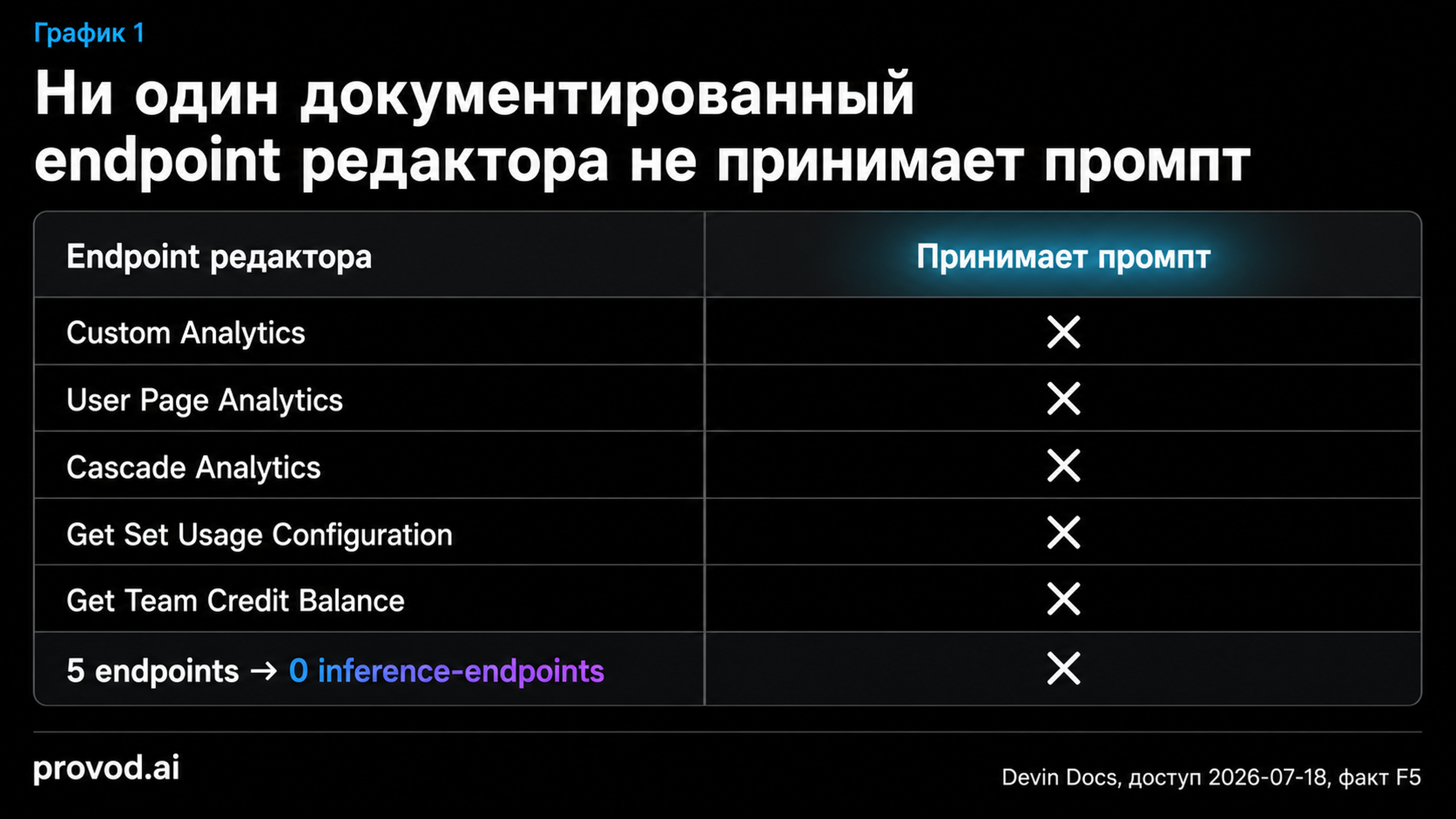 Сравнительная таблица endpoints редактора: ни один не принимает промпт