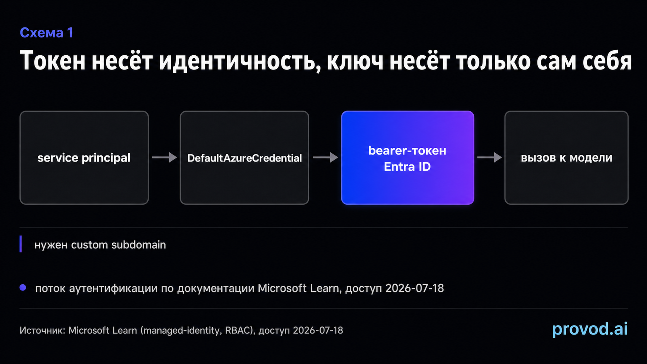 Схема потока аутентификации: service principal через DefaultAzureCredential получает bearer-токен Entra ID и делает вызов к модели.