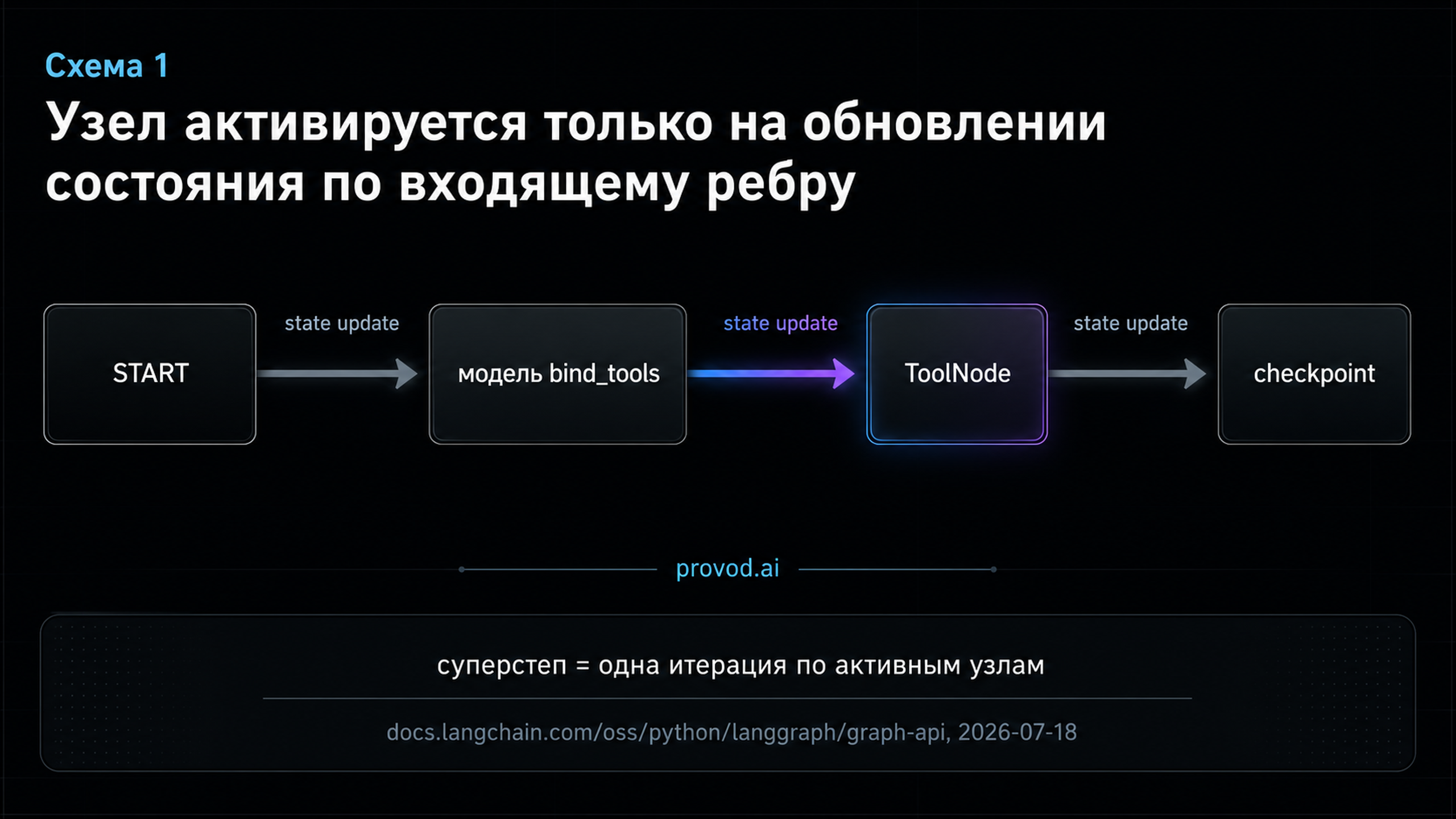 Диаграмма минимального графа LangGraph: START, узел модели, ToolNode и checkpoint, соединённые обновлениями состояния