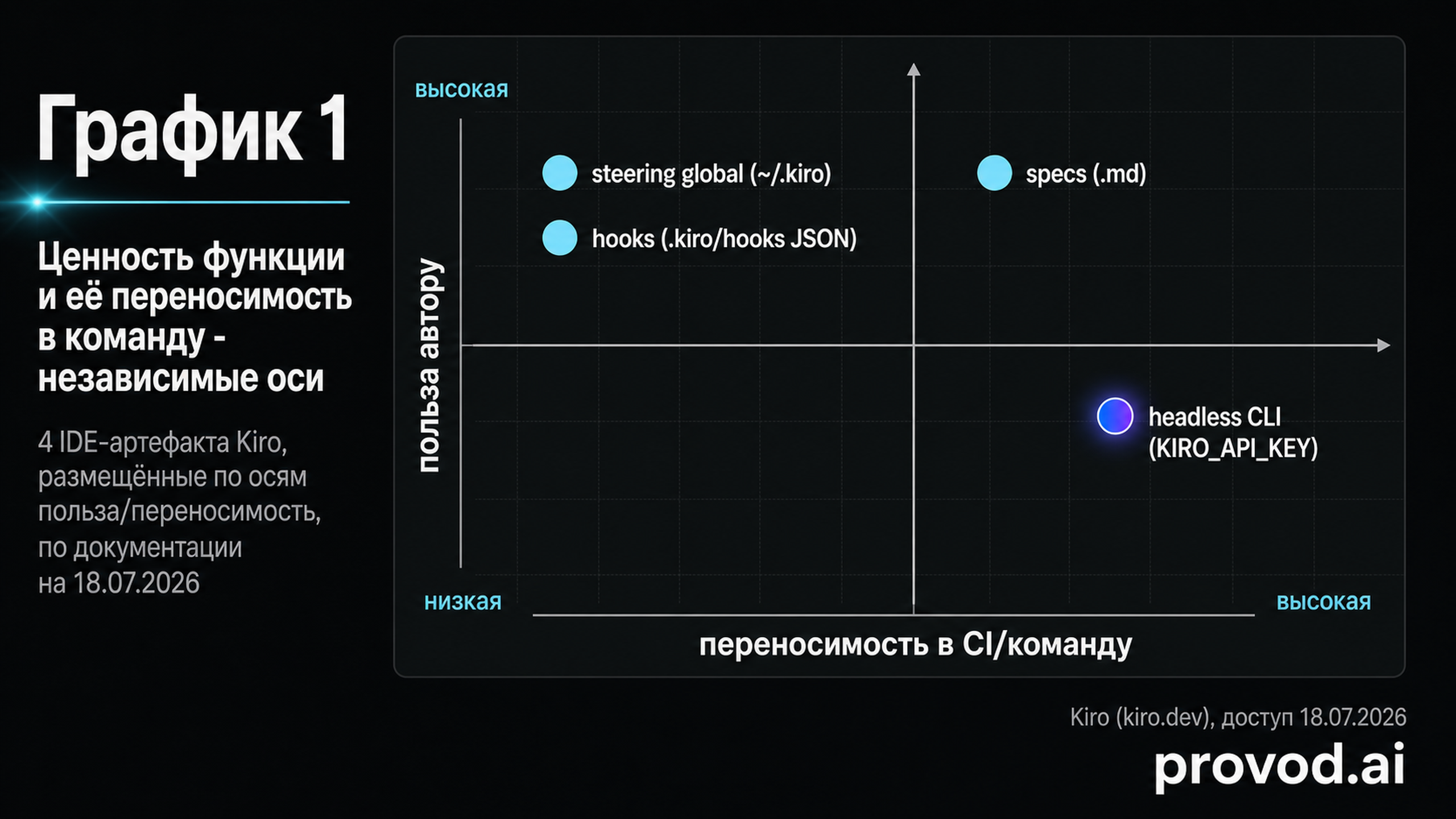 Точечная диаграмма: польза функции Kiro против её переносимости в командный процесс