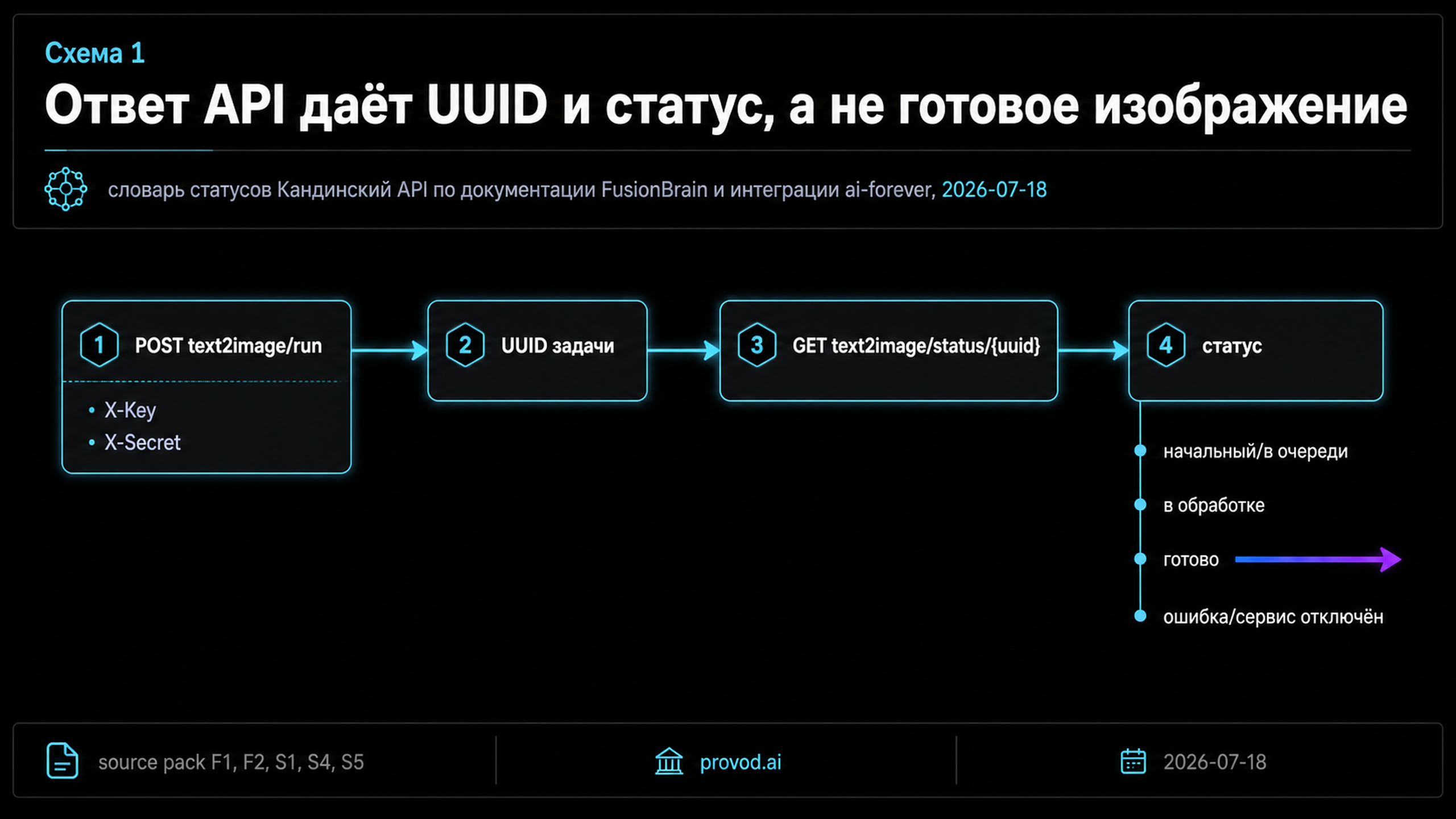 Диагностическая маршрутная схема: run-запрос возвращает UUID, статус опрашивается отдельно, значения статуса перечислены под узлом.