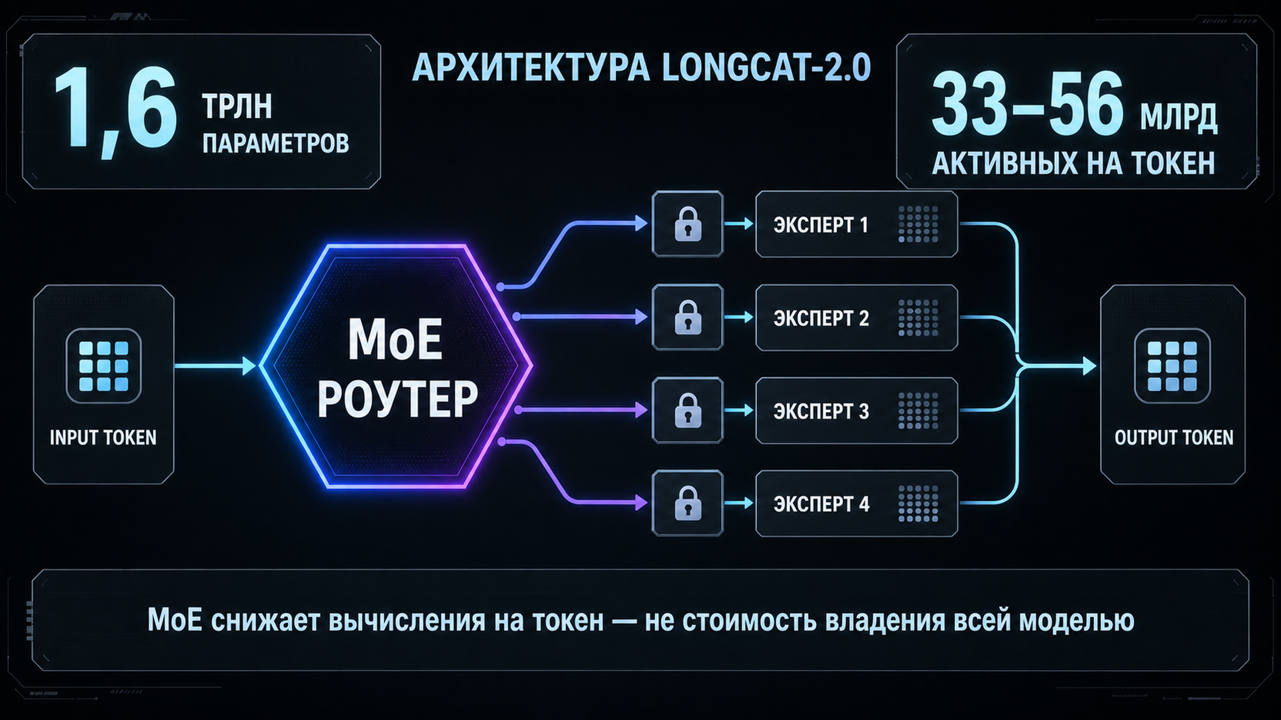 Архитектура LongCat-2.0: маршрутизатор MoE, общий размер 1.6 трлн и активные 33-56 млрд параметров на токен