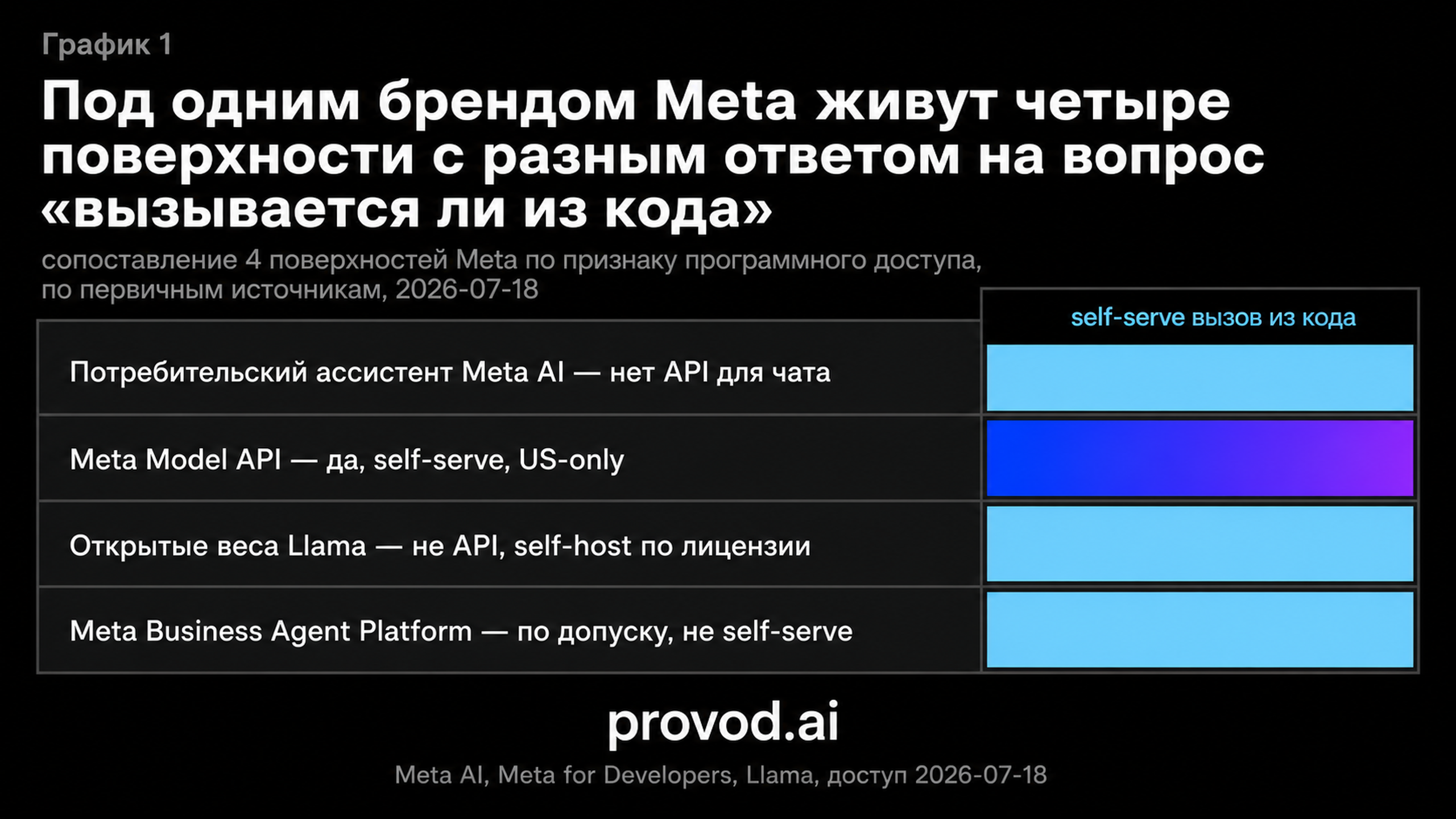 Матрица четырёх поверхностей Meta и их доступности из кода