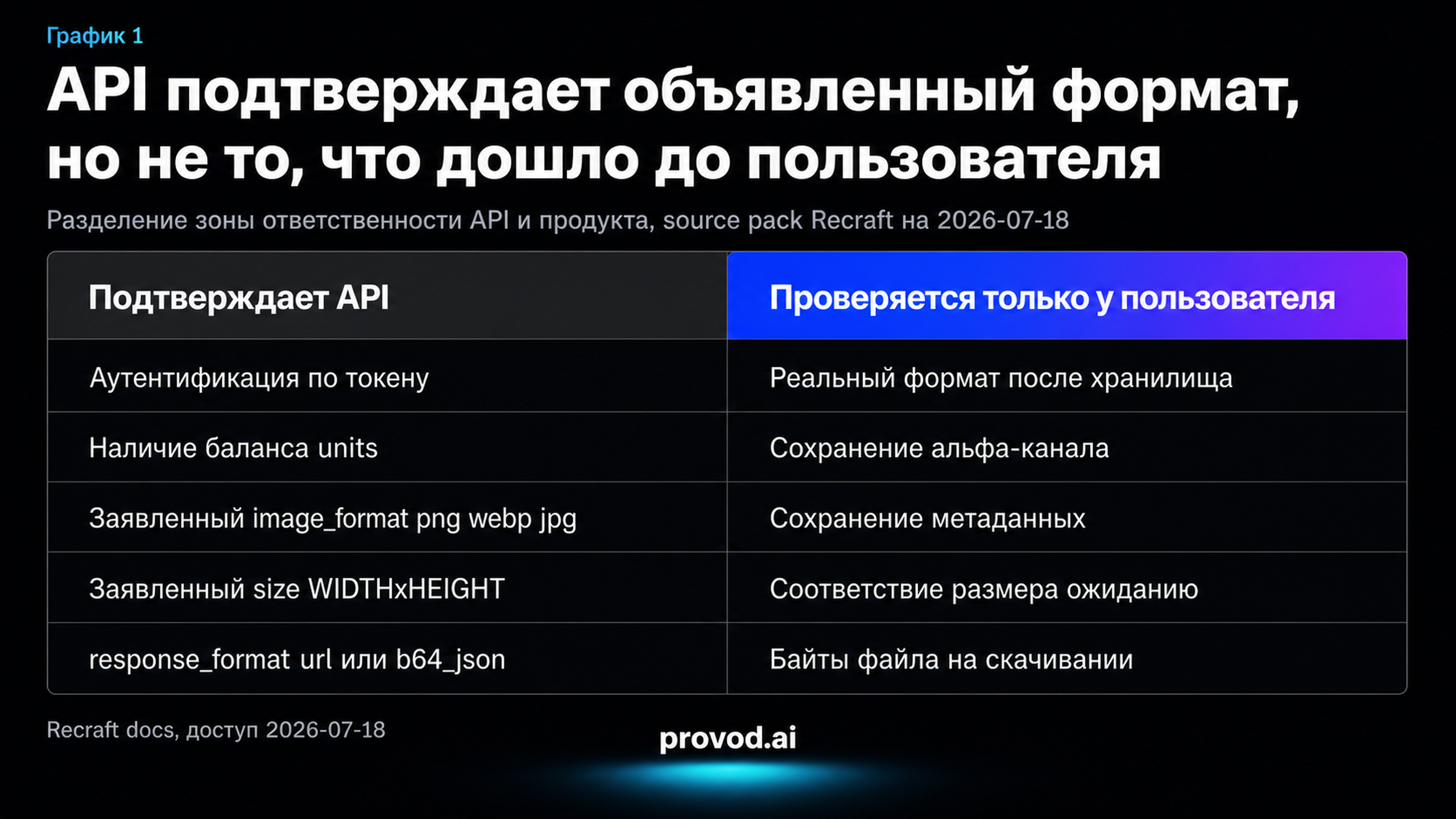 Сравнение того, что подтверждает Recraft API, и того, что проверяется только на стороне пользователя