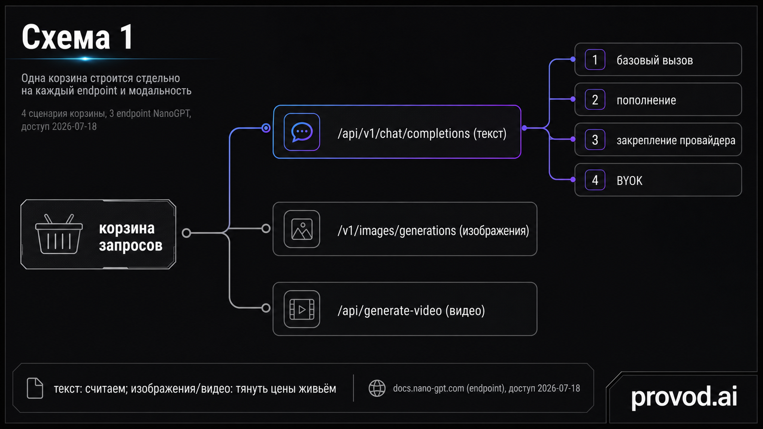 Диагностический маршрут: корзина запросов ветвится на три endpoint NanoGPT, текстовая ветвь выделена как единственная с зафиксированными ценами
