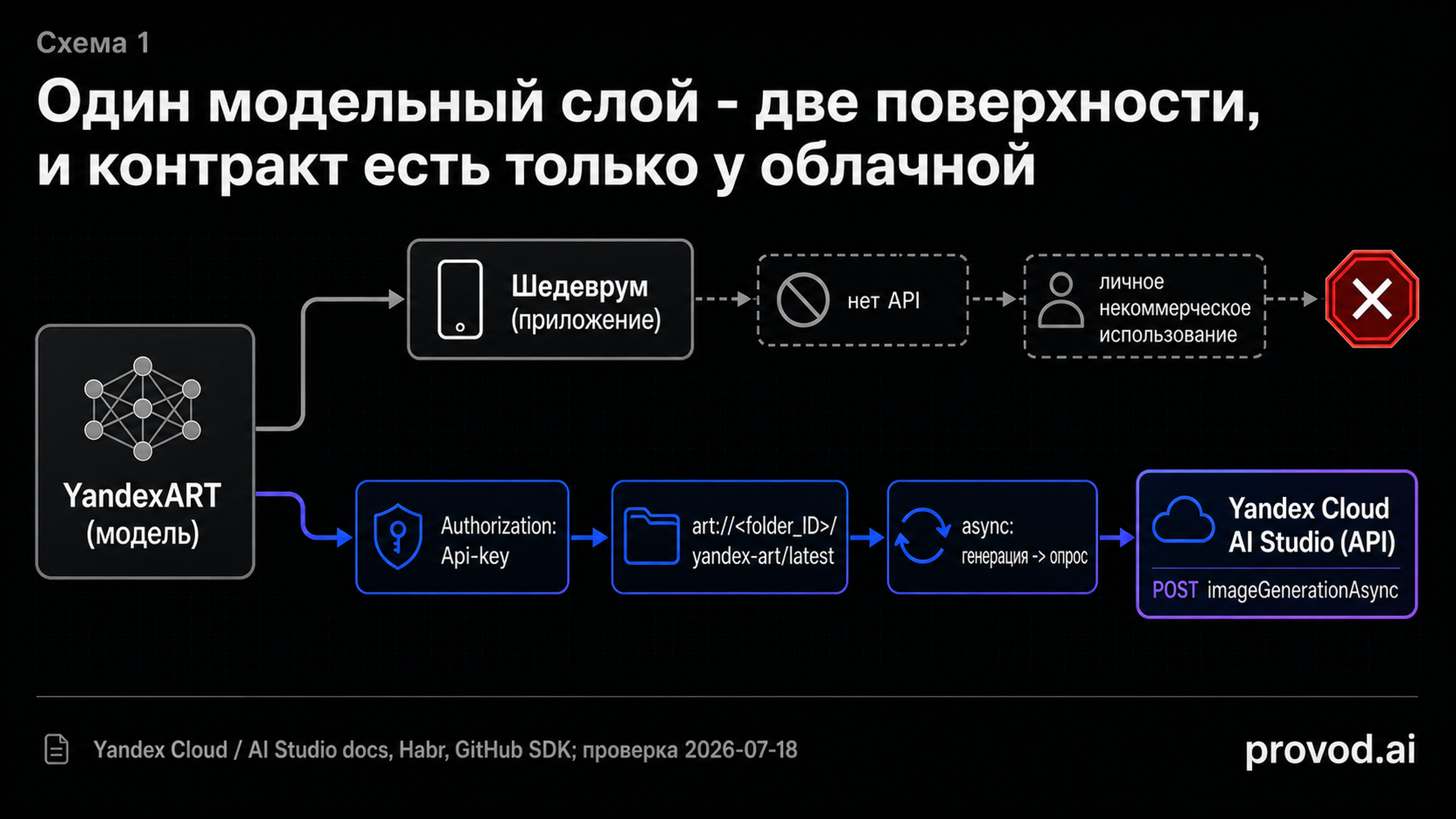 Диаграмма: YandexART как модель расходится на приложение Шедеврум без API и облачный YandexART API с полным контрактом