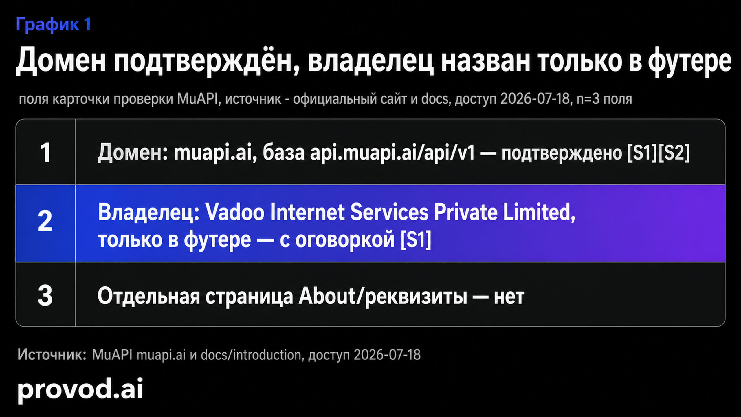 Таблица подтверждения: домен MuAPI подтверждён, владелец назван только в футере сайта