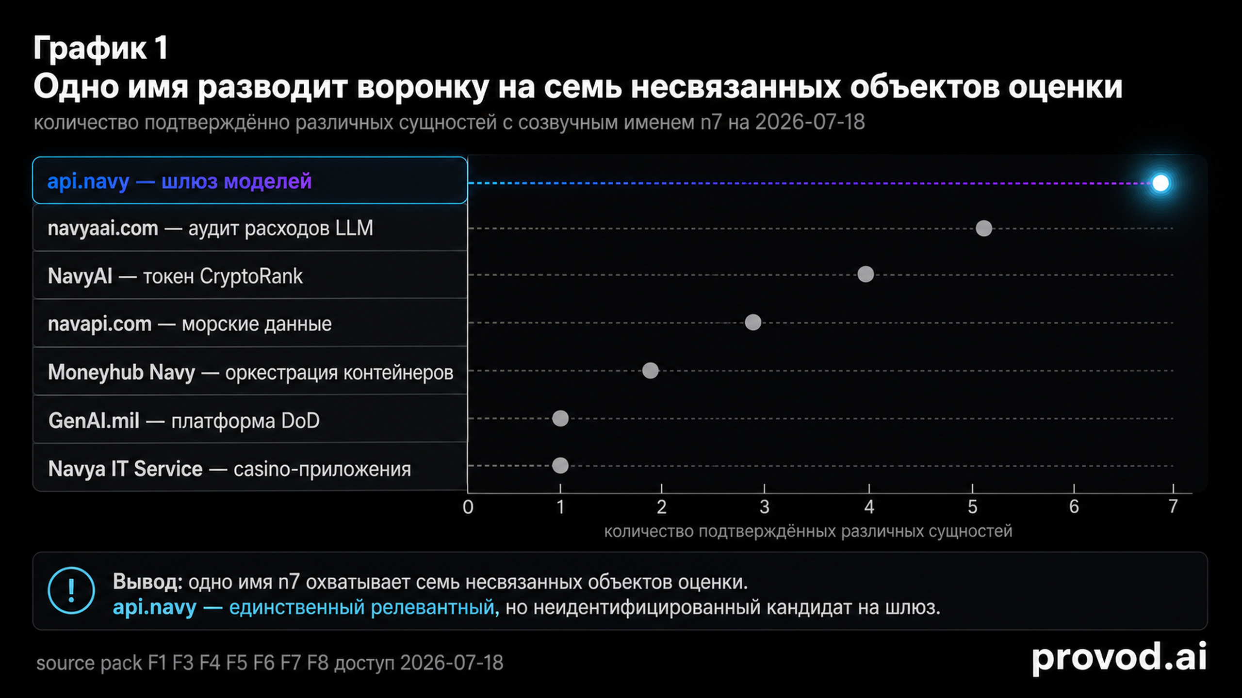 Дот-плот семи созвучных сущностей: единственный релевантный кандидат api.navy остаётся неидентифицированным