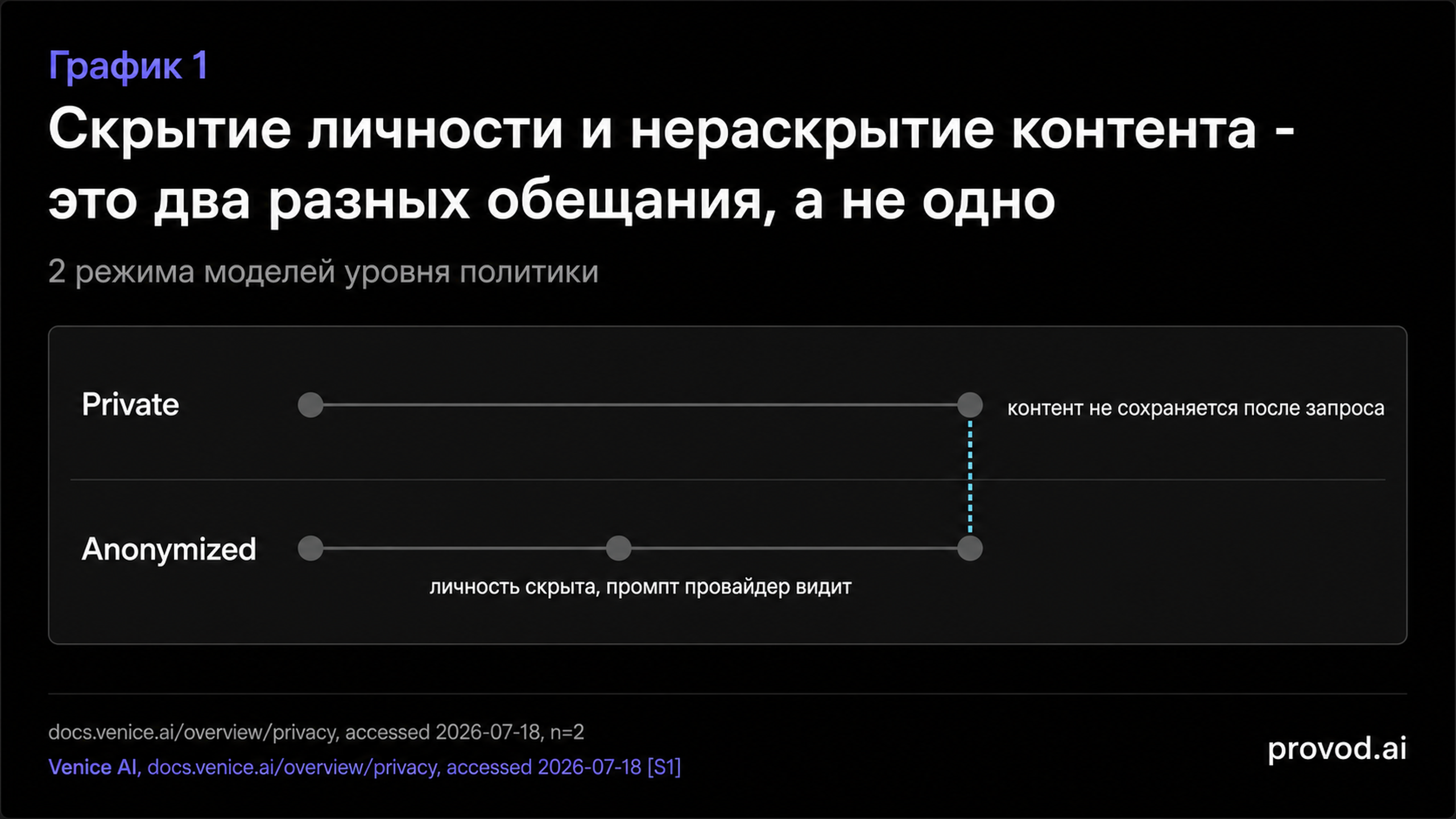 Дамббелл-график: Private-режим не сохраняет контент, Anonymized-режим скрывает личность, но промпт виден провайдеру