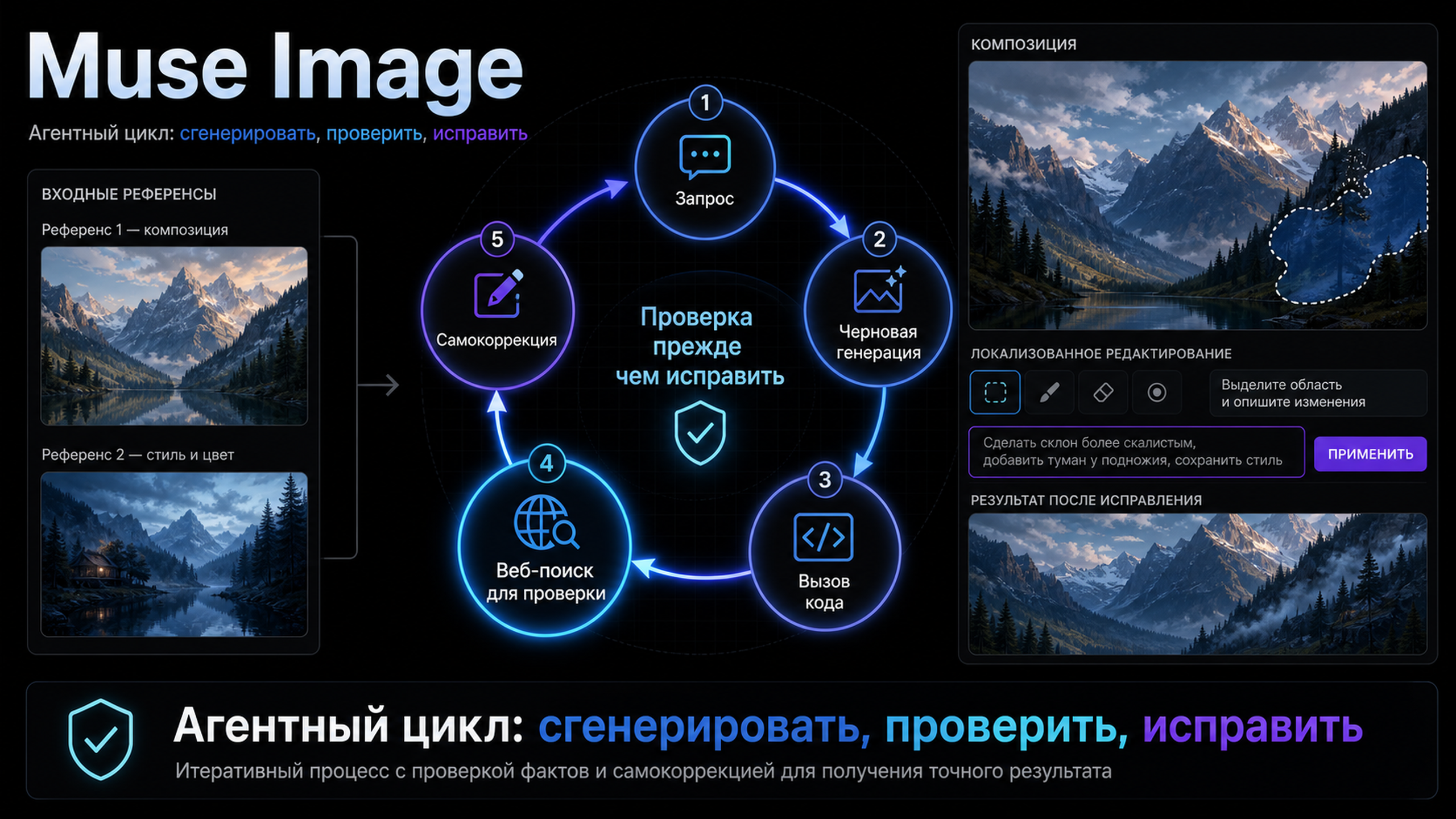Схема агентного цикла Muse Image: запрос, черновая генерация, вызов кода и веб-поиска для проверки, самокоррекция