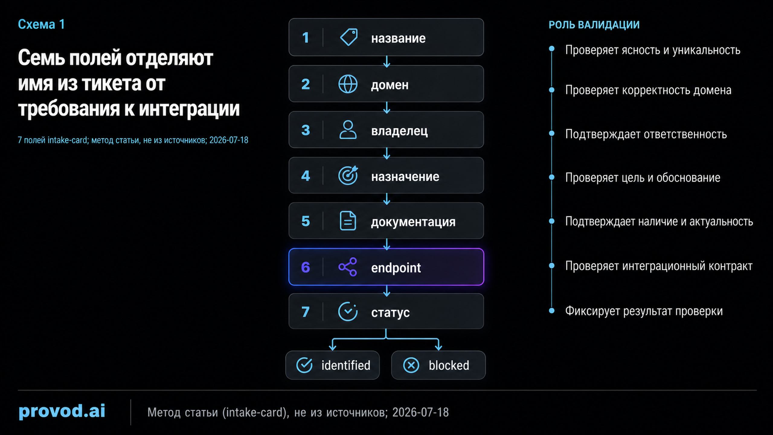 Вертикальная схема из семи полей intake-card от названия до статуса