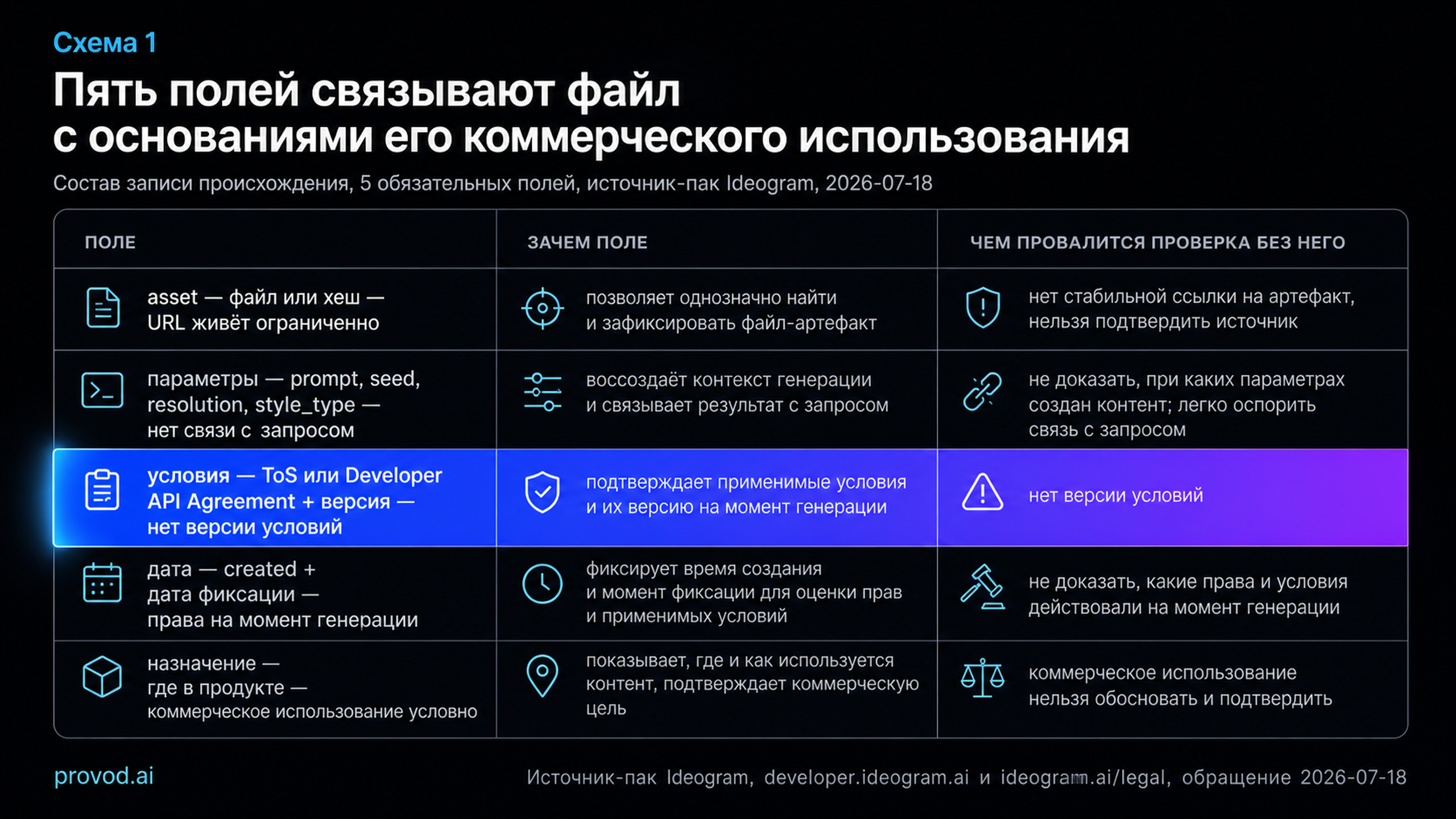 Таблица из пяти обязательных полей журнала происхождения image-ассета Ideogram: asset, параметры, условия, дата, назначение.