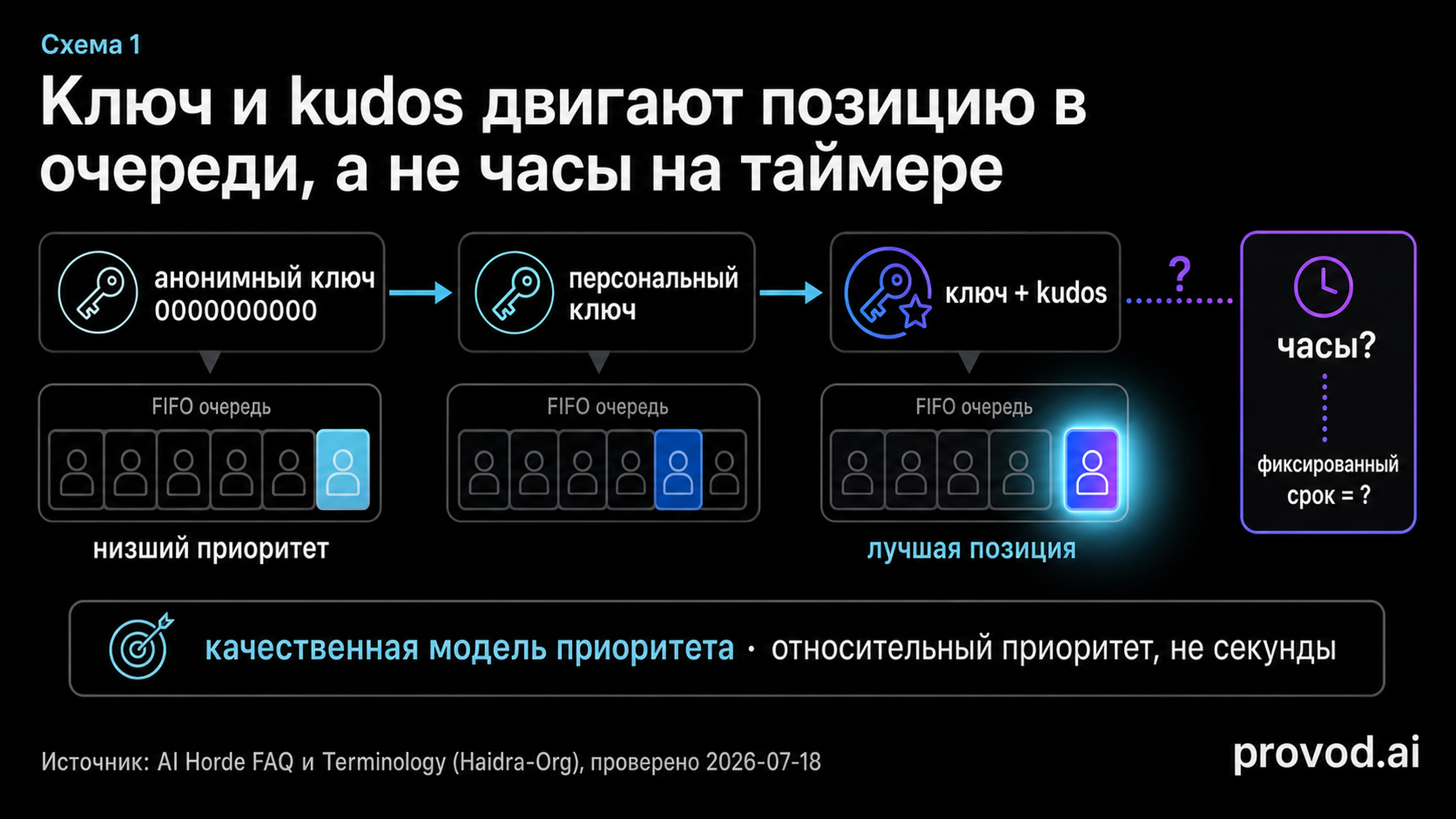Схема приоритета: анонимный ключ, персональный ключ и kudos двигают позицию в FIFO-очереди, но не задают время на часах