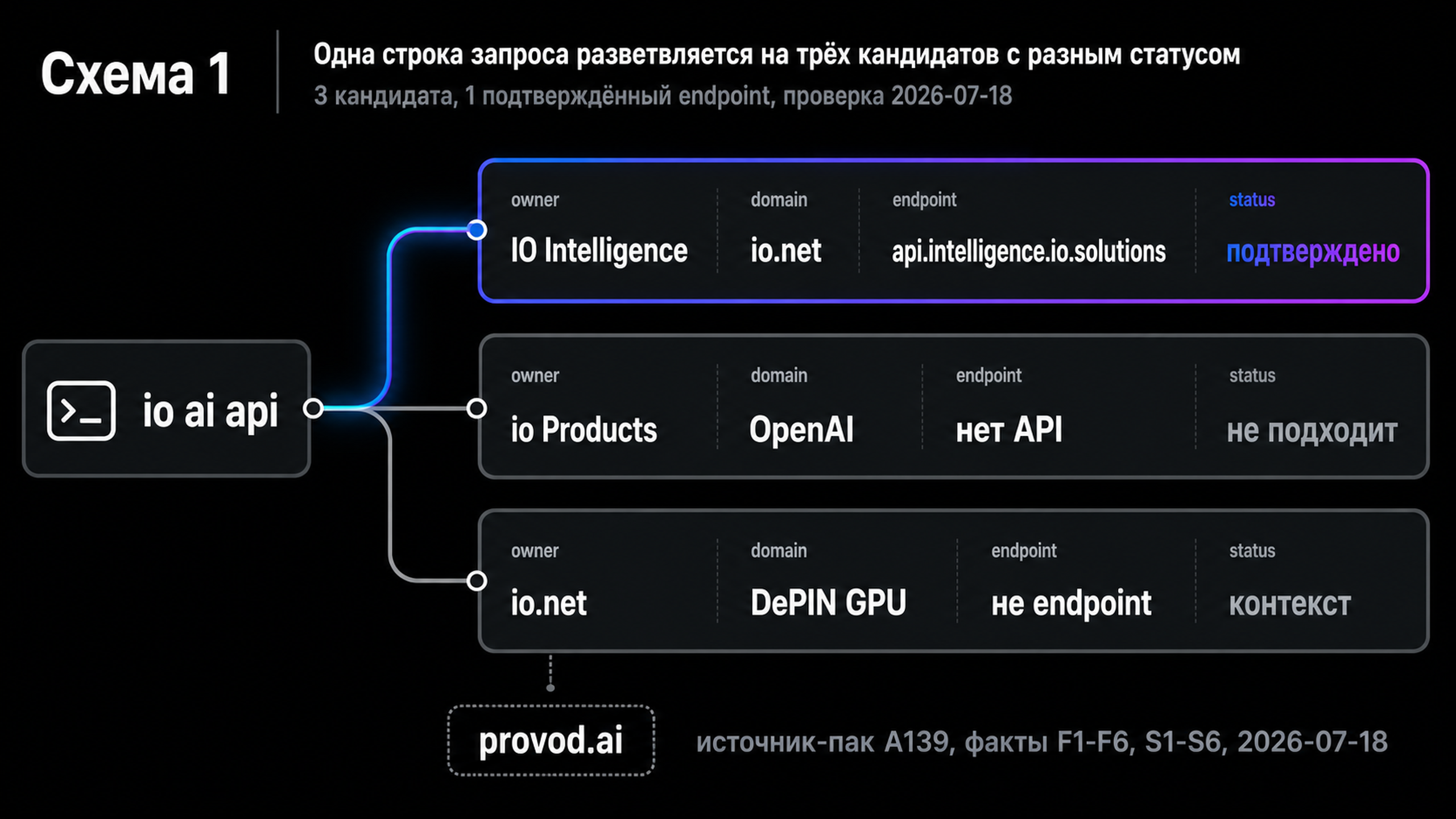 Диагностическая схема разветвления запроса io ai api на трёх кандидатов с полями владельца, endpoint и статуса.