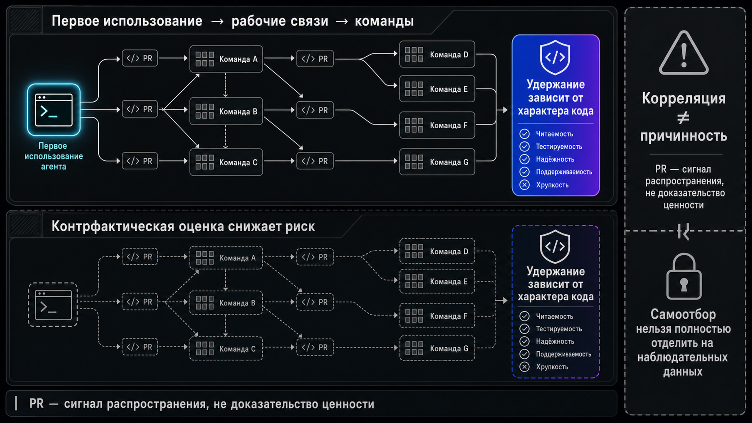 Схема: как первое использование агента расходится по командам через рабочие связи, а удержание зависит от характера кода