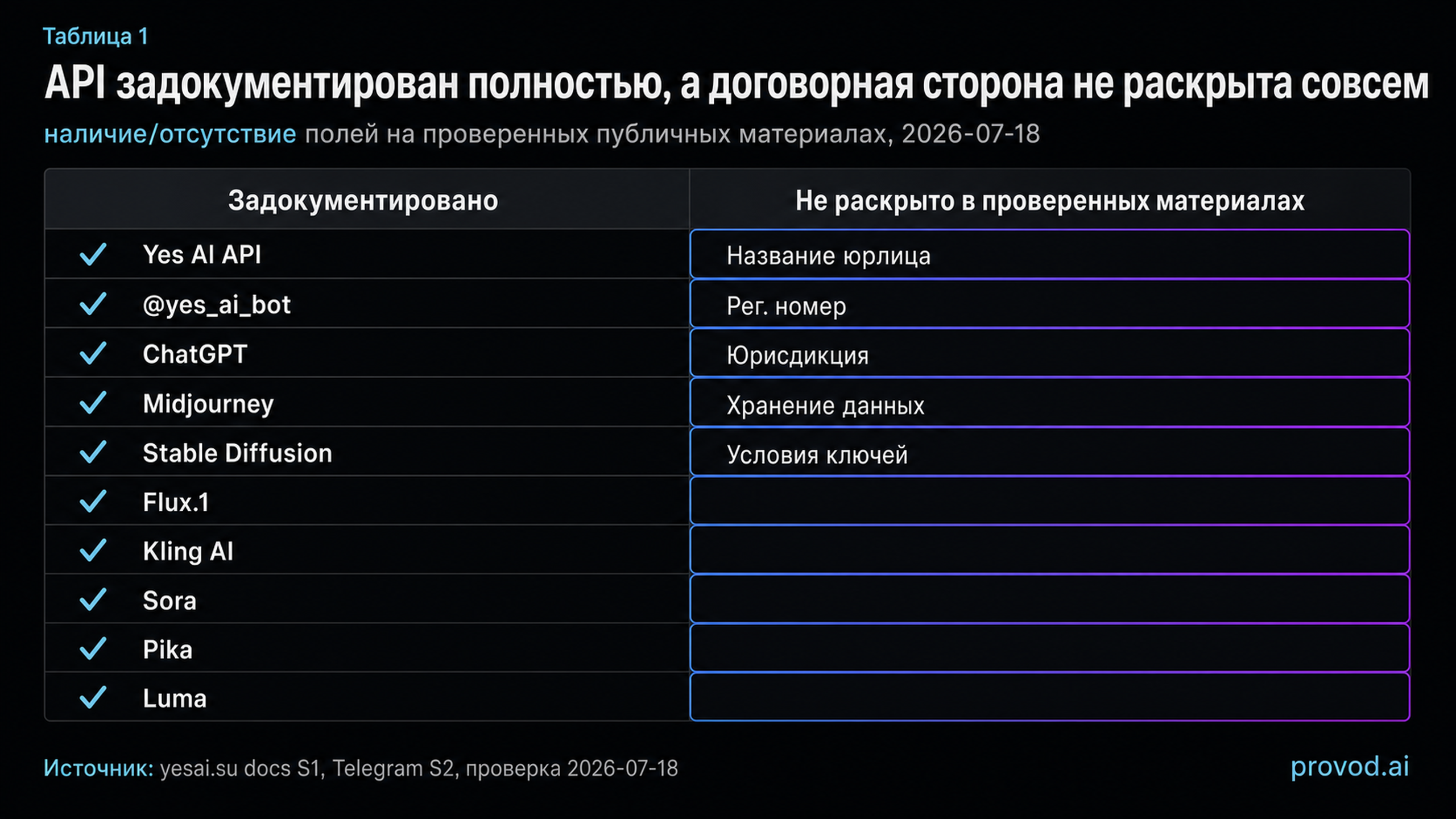 Сравнение задокументированных возможностей Yes AI и нераскрытых юридических полей на 2026-07-18