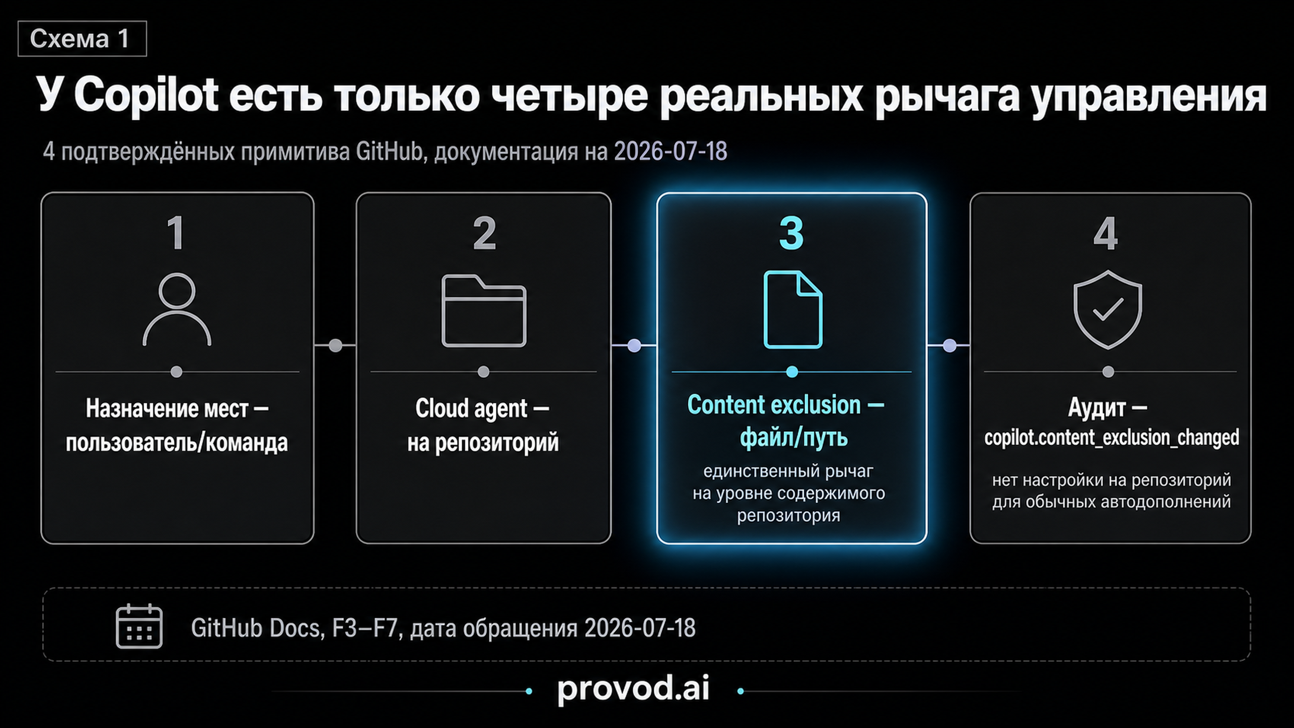 Четыре реальных рычага управления Copilot Business: назначение мест, cloud agent на репозиторий, content exclusion на файл, аудит.