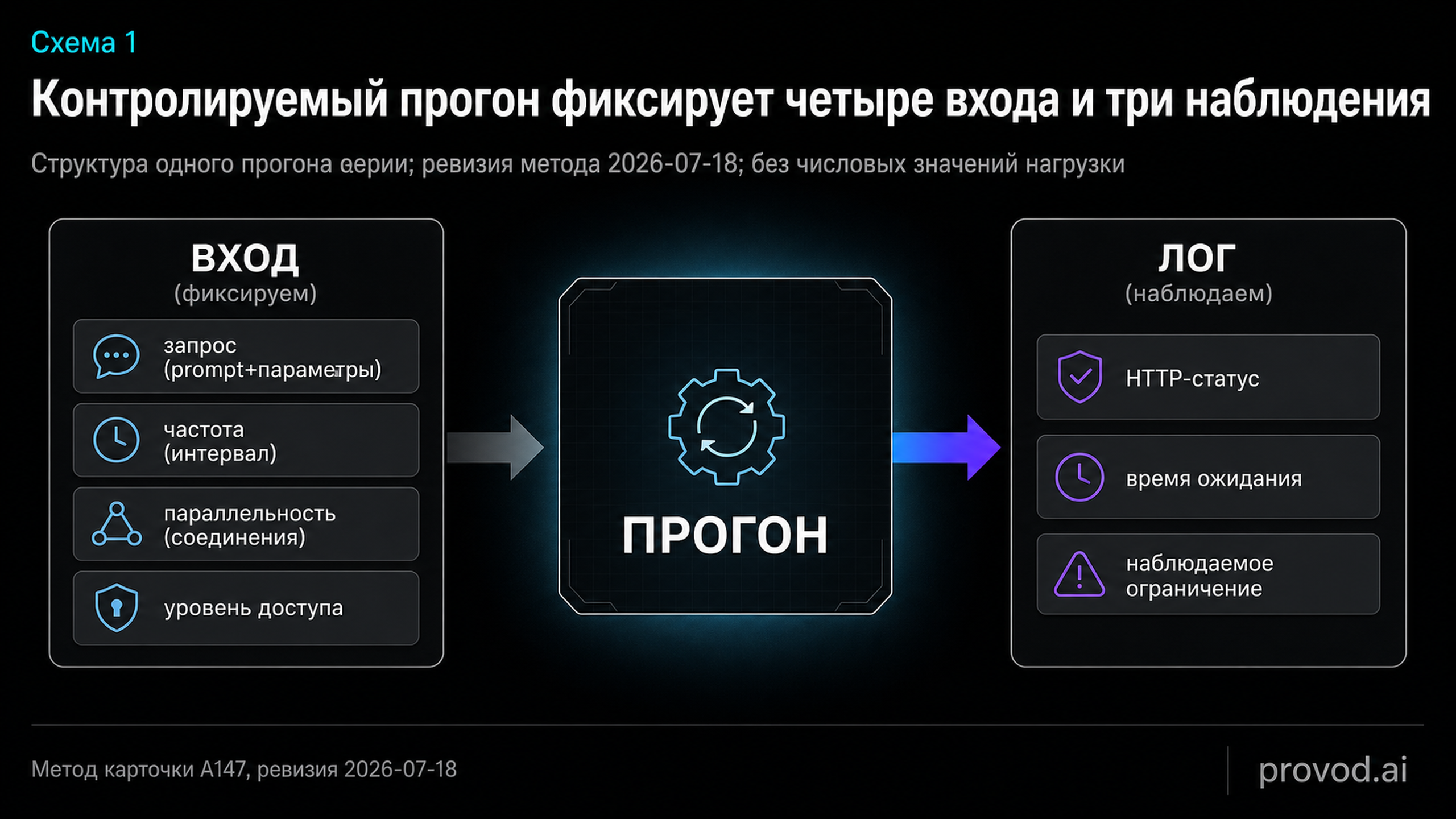 Диагностическая схема контролируемого прогона: четыре фиксированных входа и три наблюдаемых поля лога