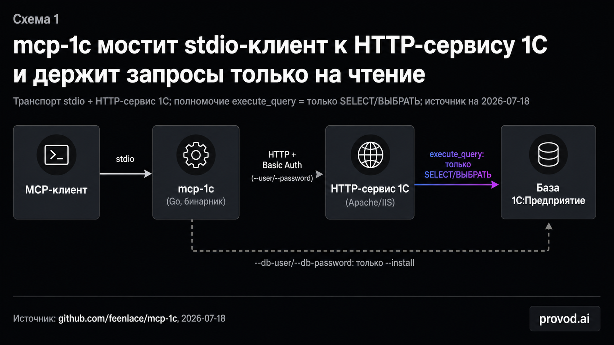 Диагностическая схема связки mcp-1c: stdio-клиент, Go-бинарник, HTTP-сервис 1С и read-only доступ к базе