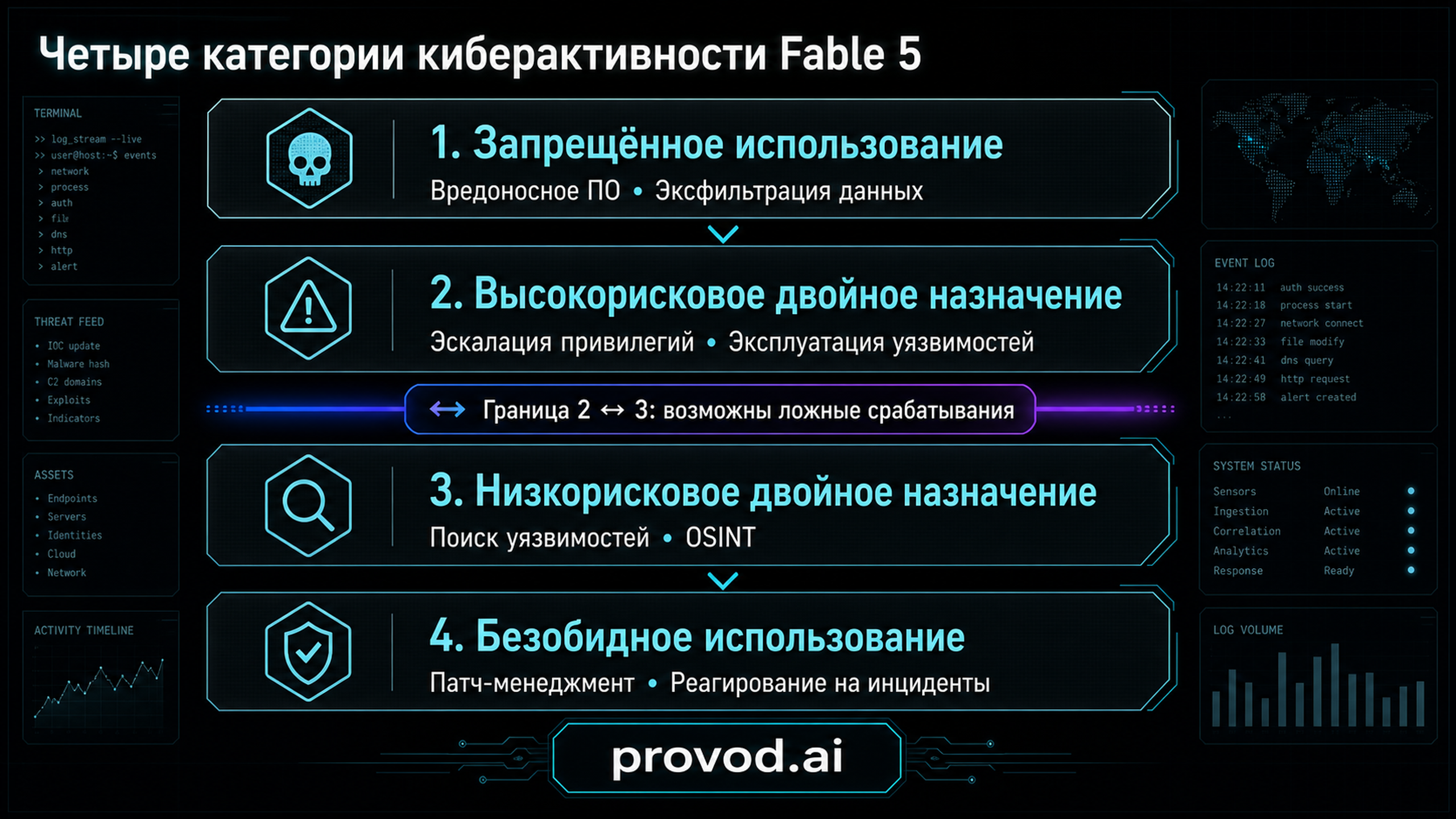 Схема четырёх категорий киберактивности классификатора Fable 5