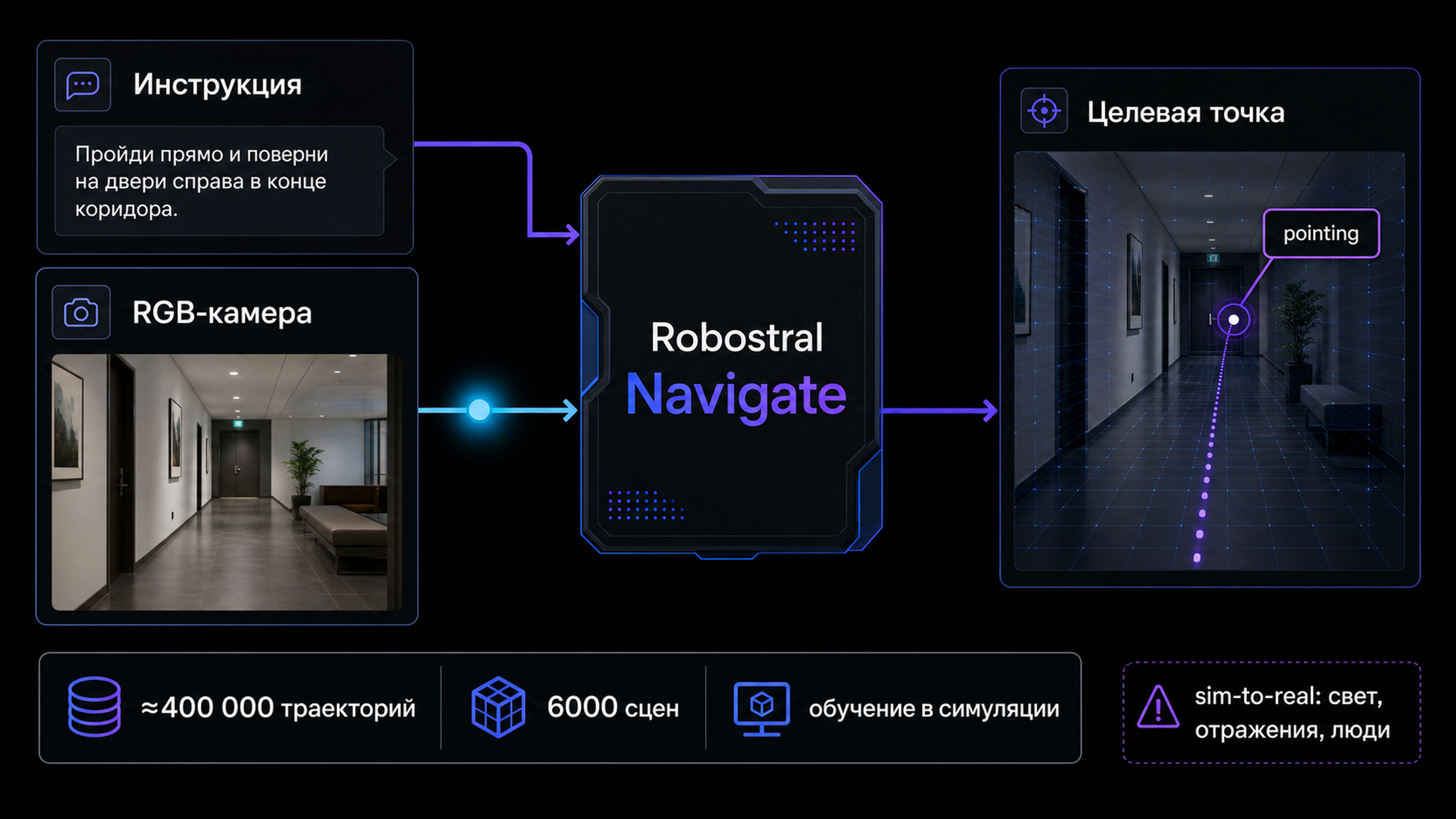 Схема: одна RGB-камера и инструкция на входе, предсказание целевой точки методом pointing на выходе