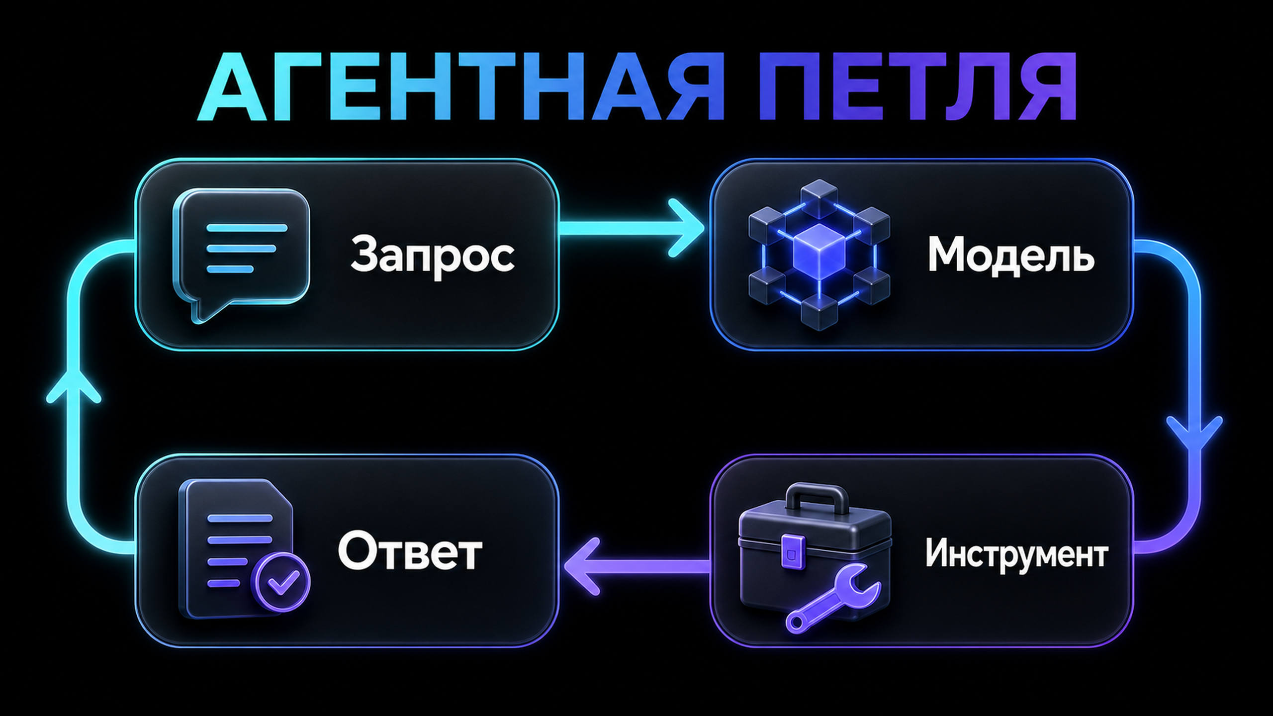 Схема агентной петли и оркестрации субагентов в Meta Model API