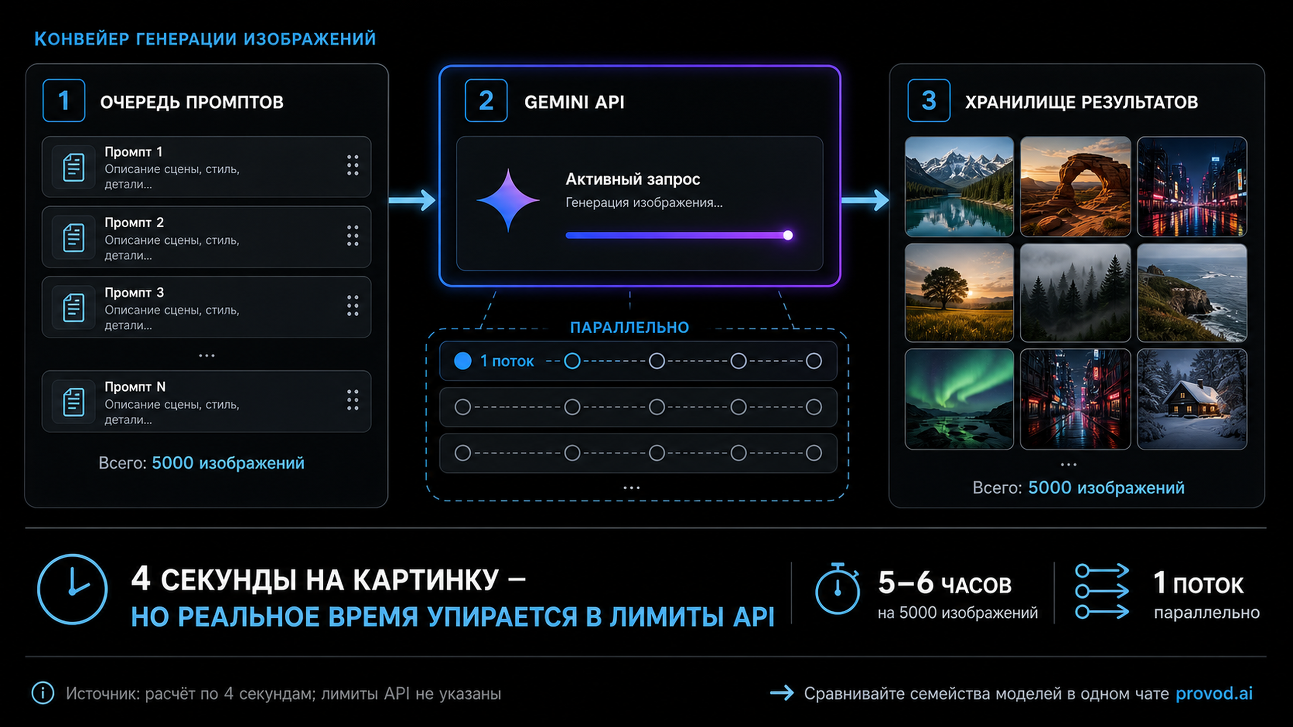 Схема конвейера генерации изображений на Nano Banana 2 Lite: очередь промптов, Gemini API, хранилище результатов