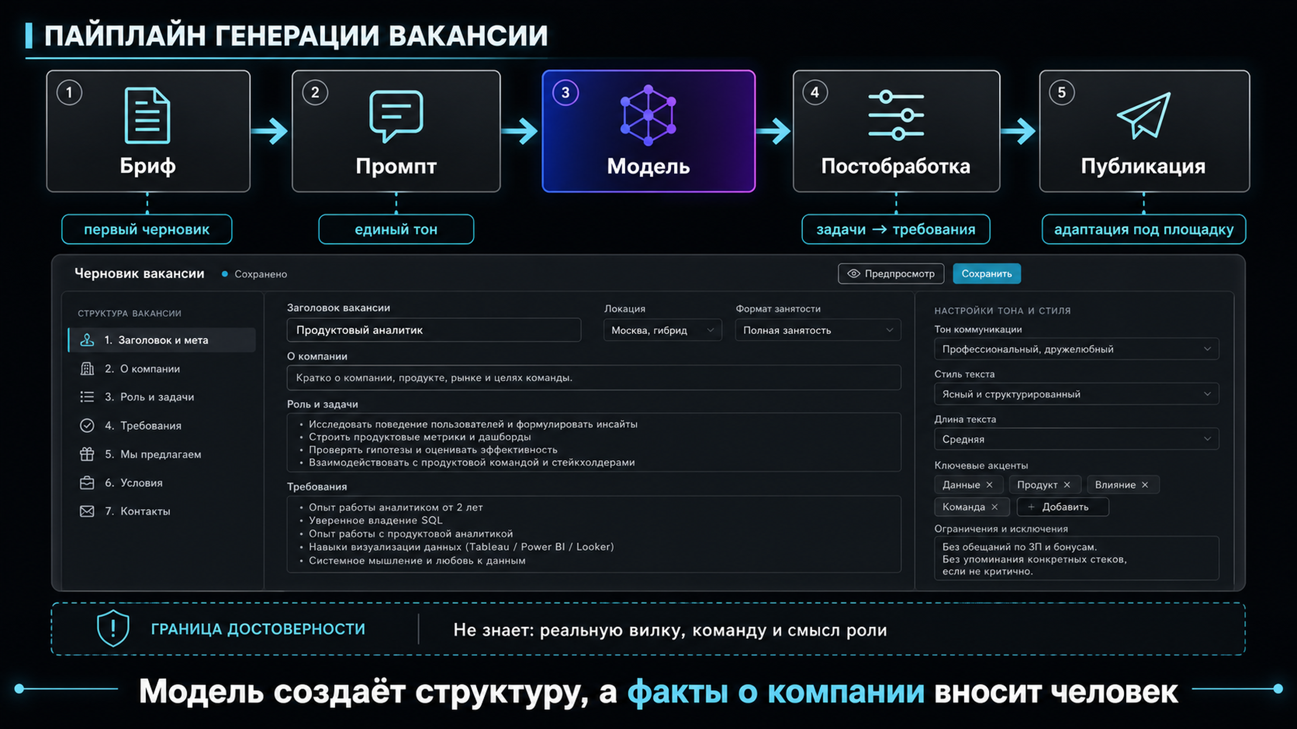 Схема пайплайна генерации вакансии: бриф, промпт, модель, постобработка, публикация