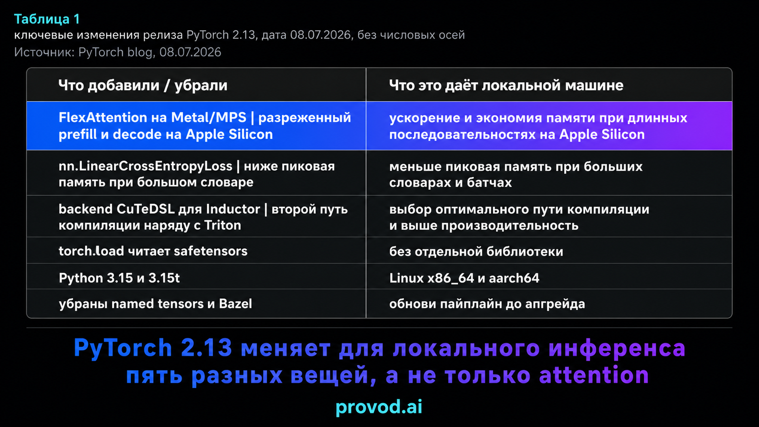 Таблица ключевых изменений PyTorch 2.13 для локального инференса