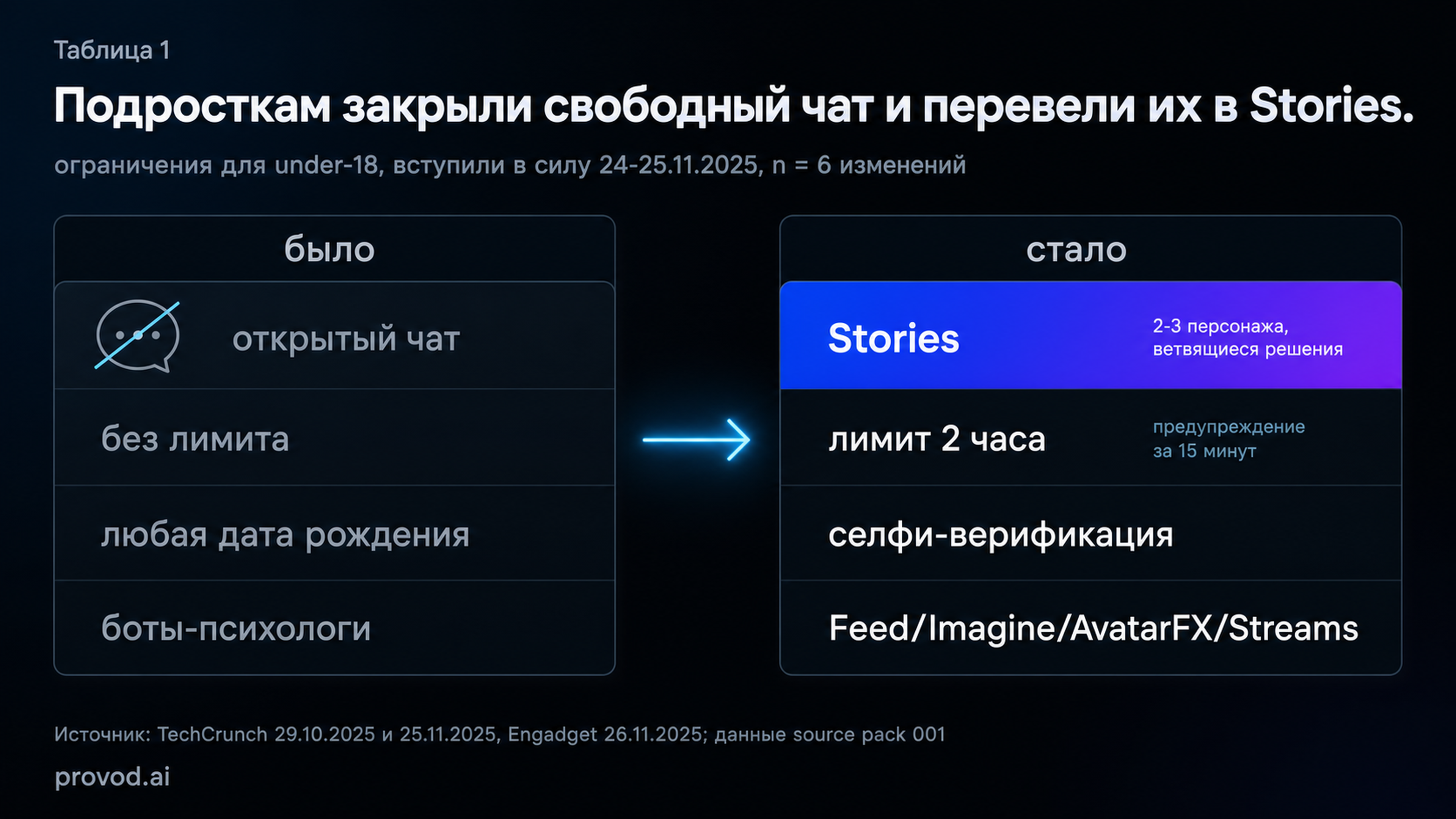Подростков перевели со свободного чата на Stories: что было и что стало