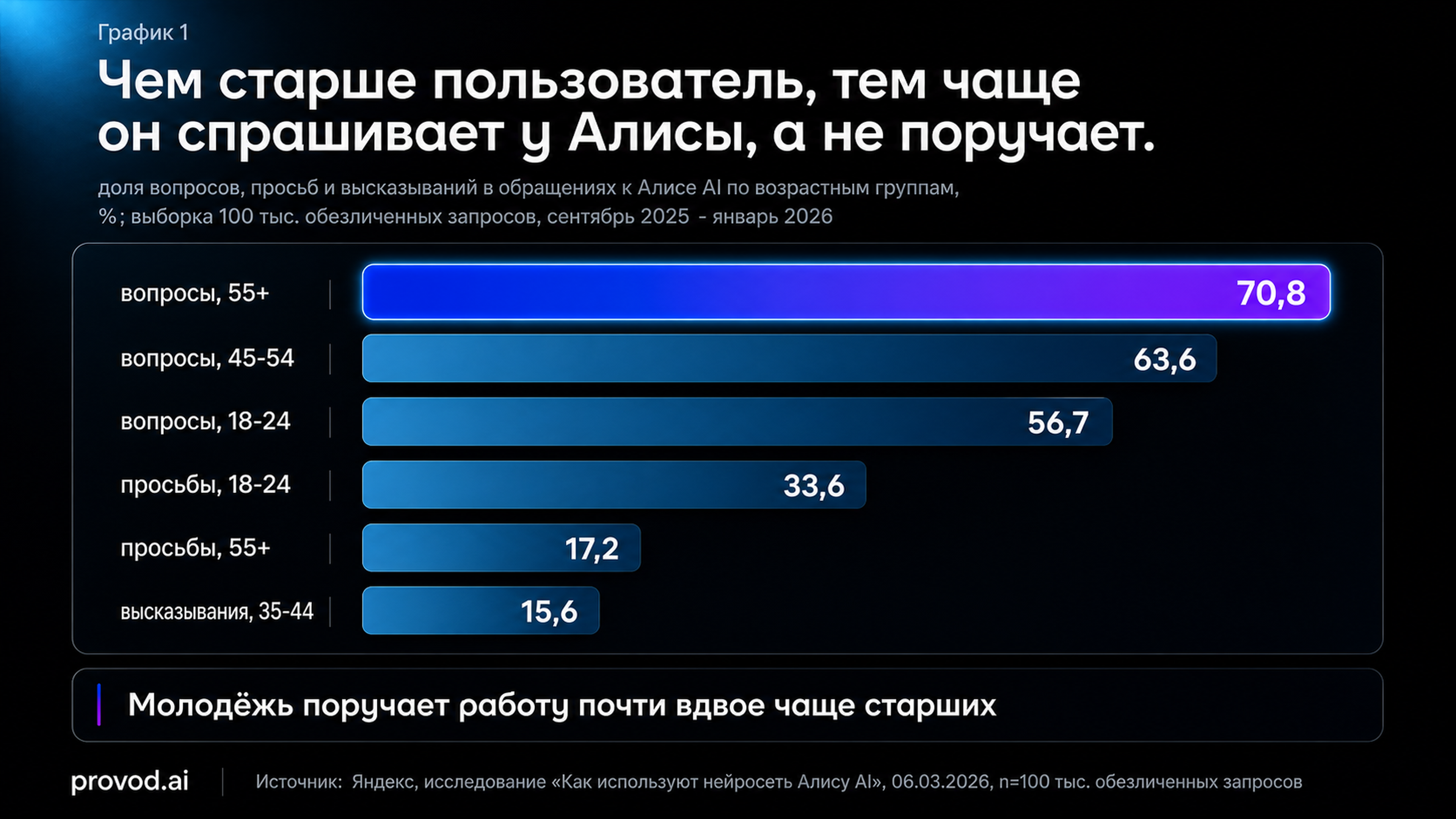 Чем старше пользователь, тем чаще он спрашивает у Алисы, а не поручает