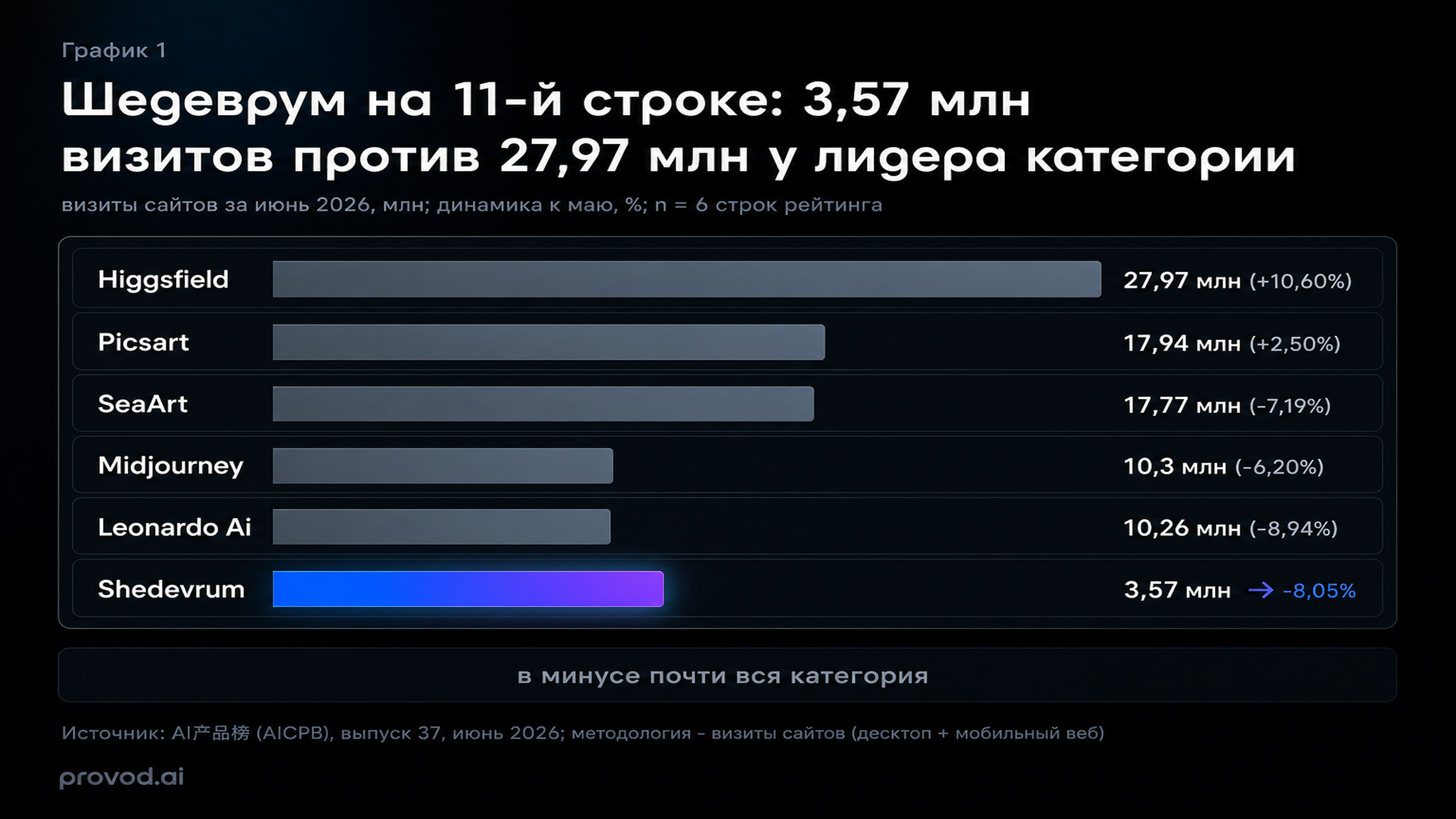 Шедеврум на 11-й строке рейтинга AICPB: 3,57 млн визитов против 27,97 млн у лидера категории, июнь 2026