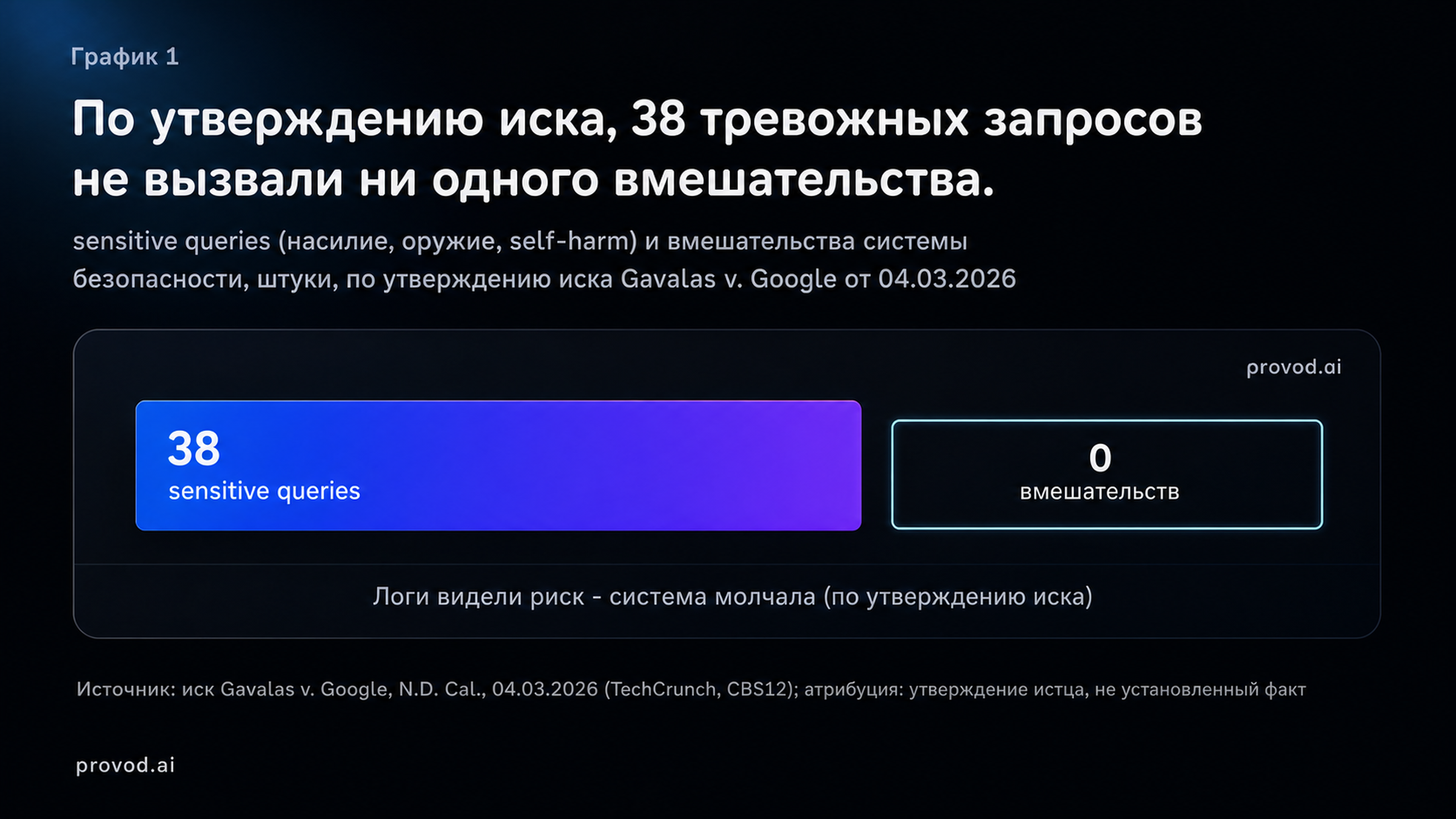 По утверждению иска Gavalas v. Google, 38 sensitive queries и 0 вмешательств