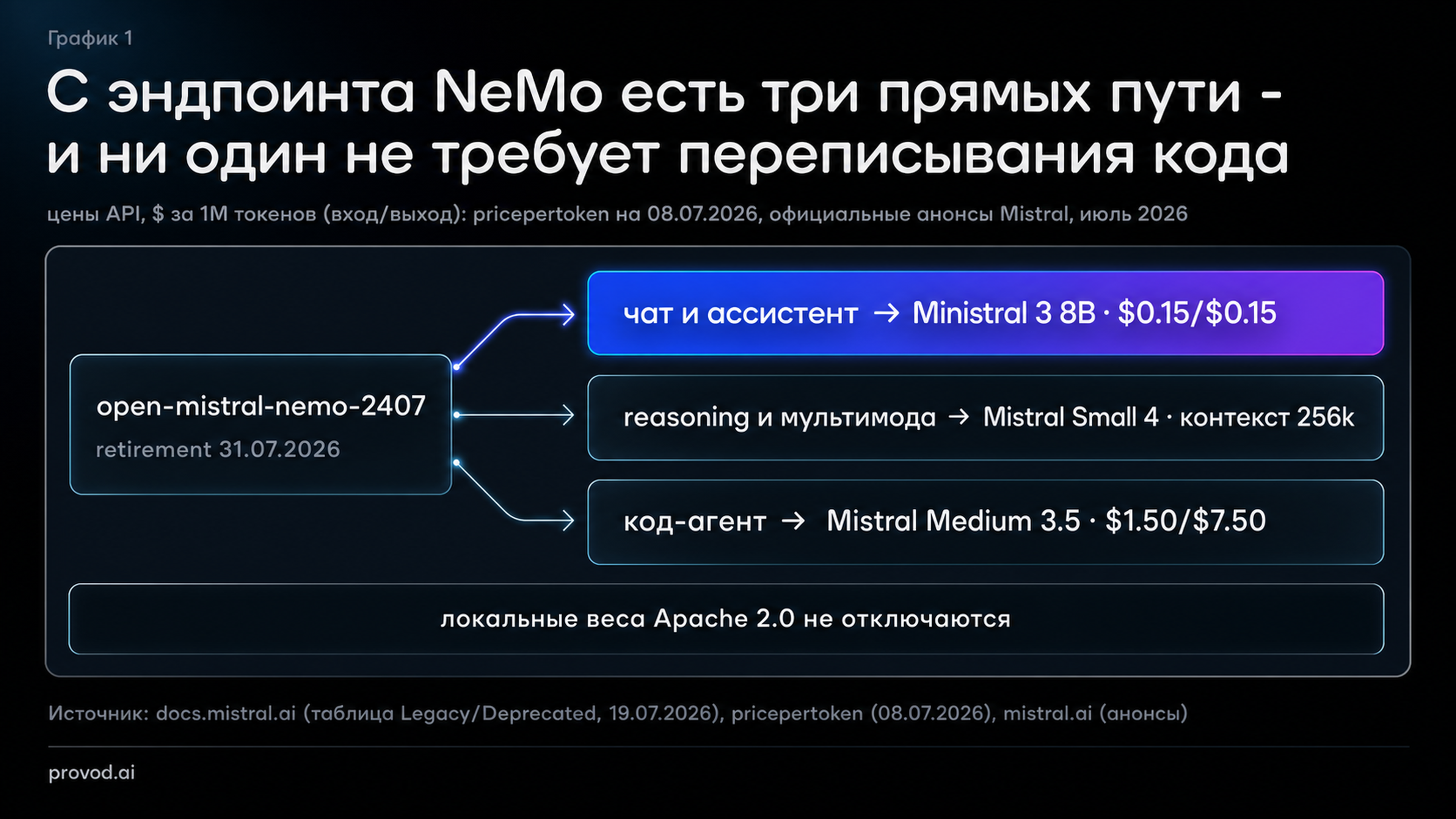 Карта миграции с NeMo: три сценария замены с ценами и контекстом, июль 2026