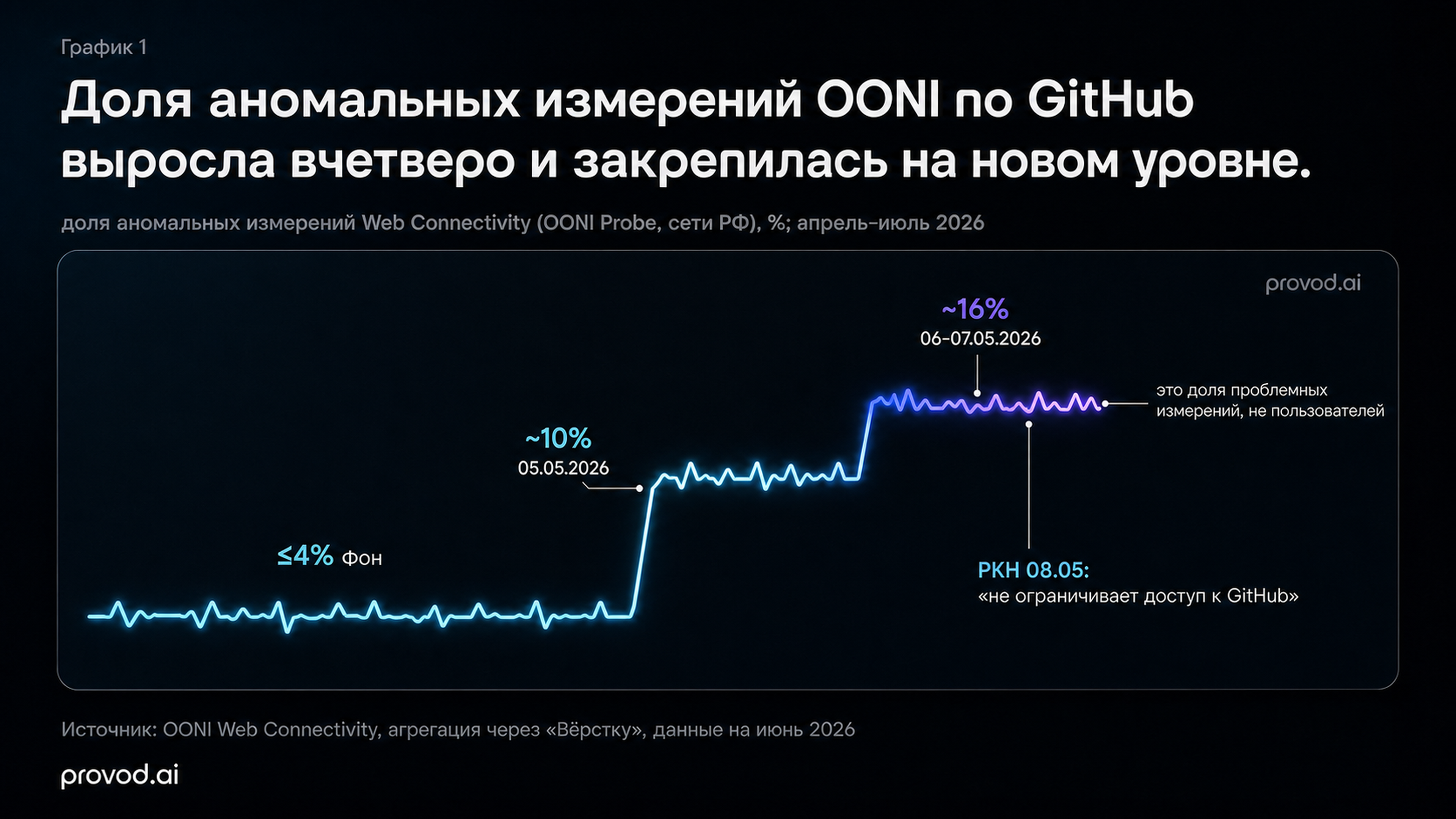 Доля аномальных измерений OONI по GitHub: фон ≤4%, скачок до ~10% 5 мая и плато ~16% после 6-7 мая 2026