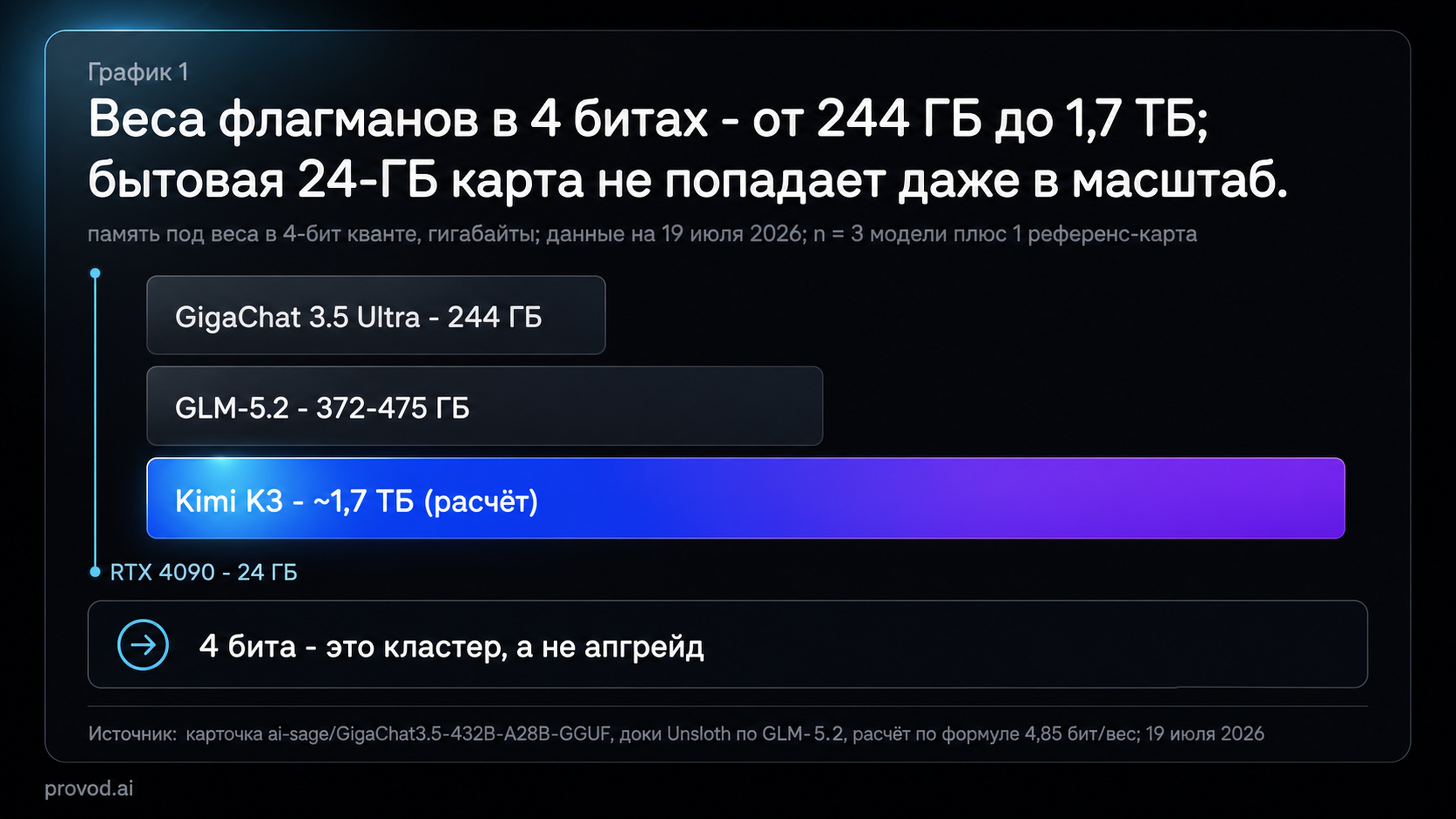 Память под веса 4-бит квантов: GigaChat 3.5 Ultra 244 ГБ, GLM-5.2 372-475 ГБ, Kimi K3 ~1,7 ТБ против 24 ГБ бытовой карты