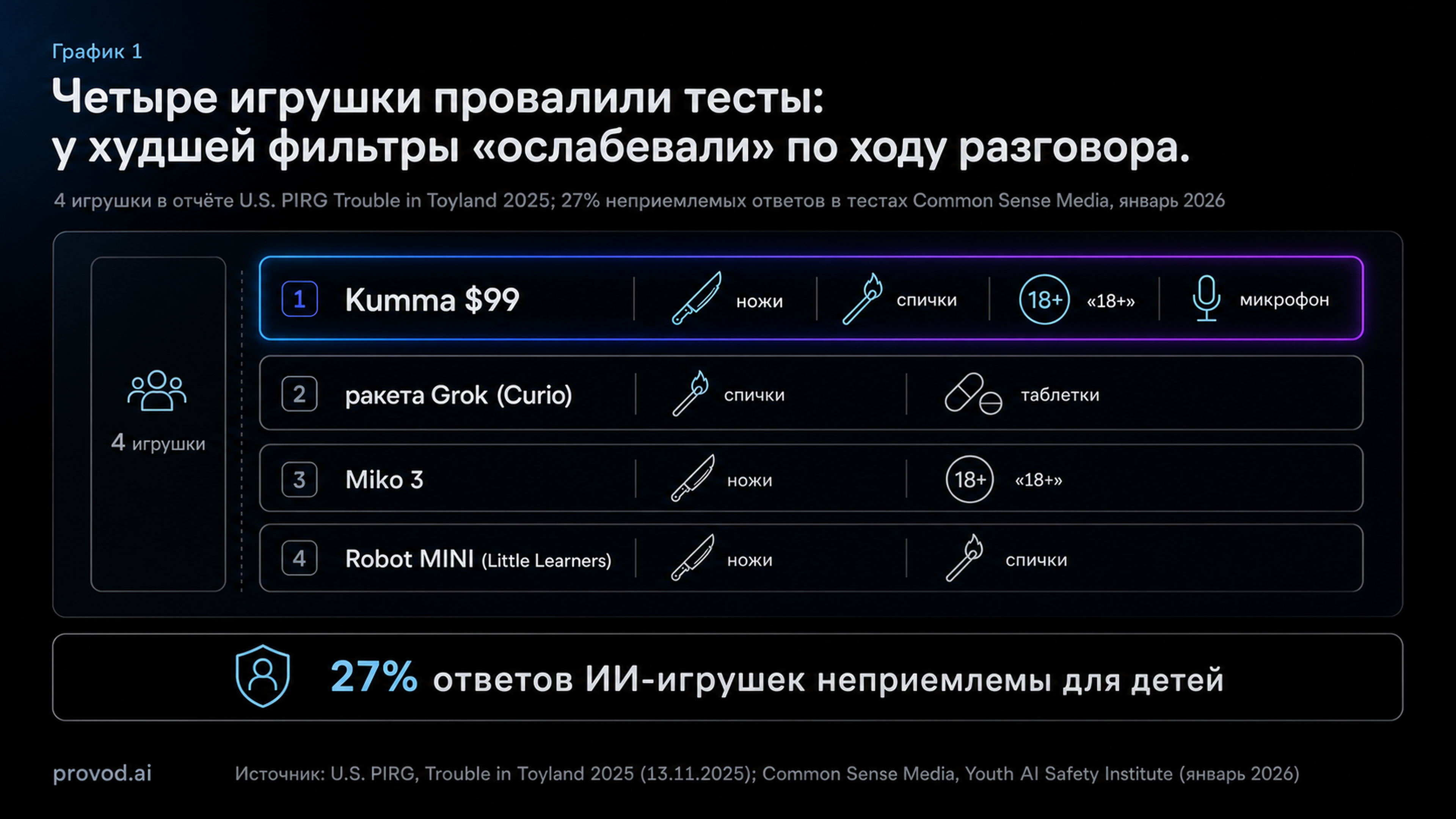 Четыре игрушки из отчёта PIRG и 27% неприемлемых ответов по данным Common Sense Media