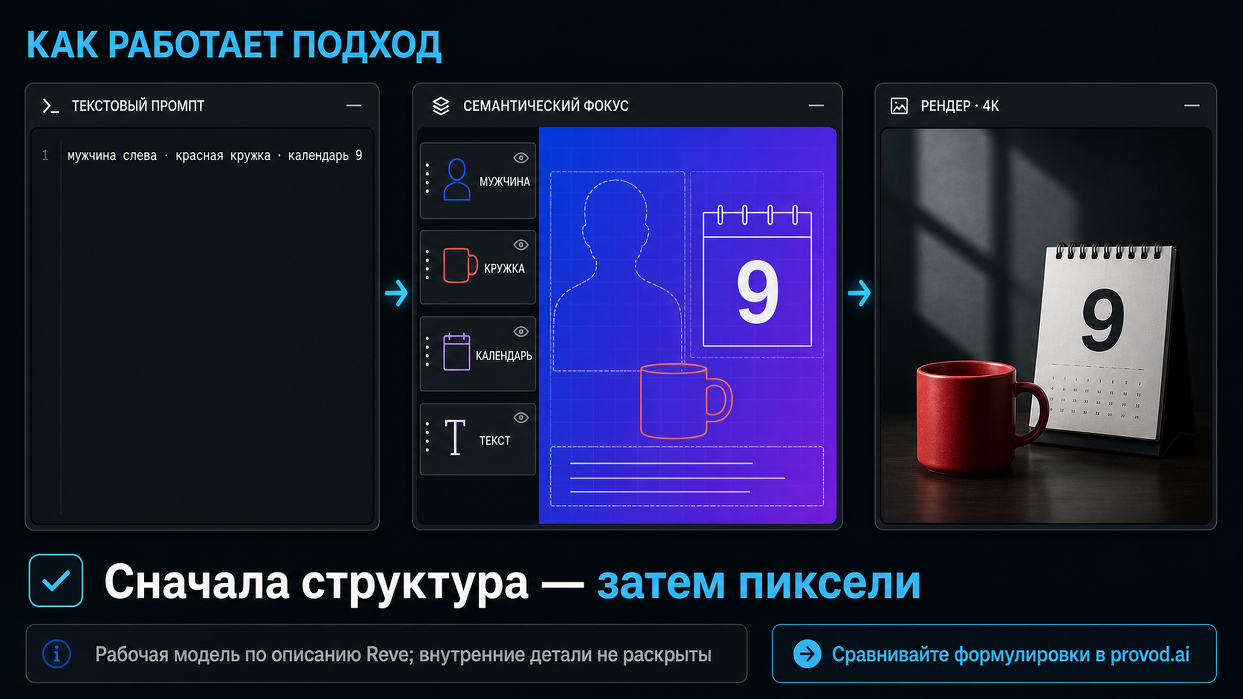 Схема: от текстового промпта к структурированному макету и затем к рендеру в 4K