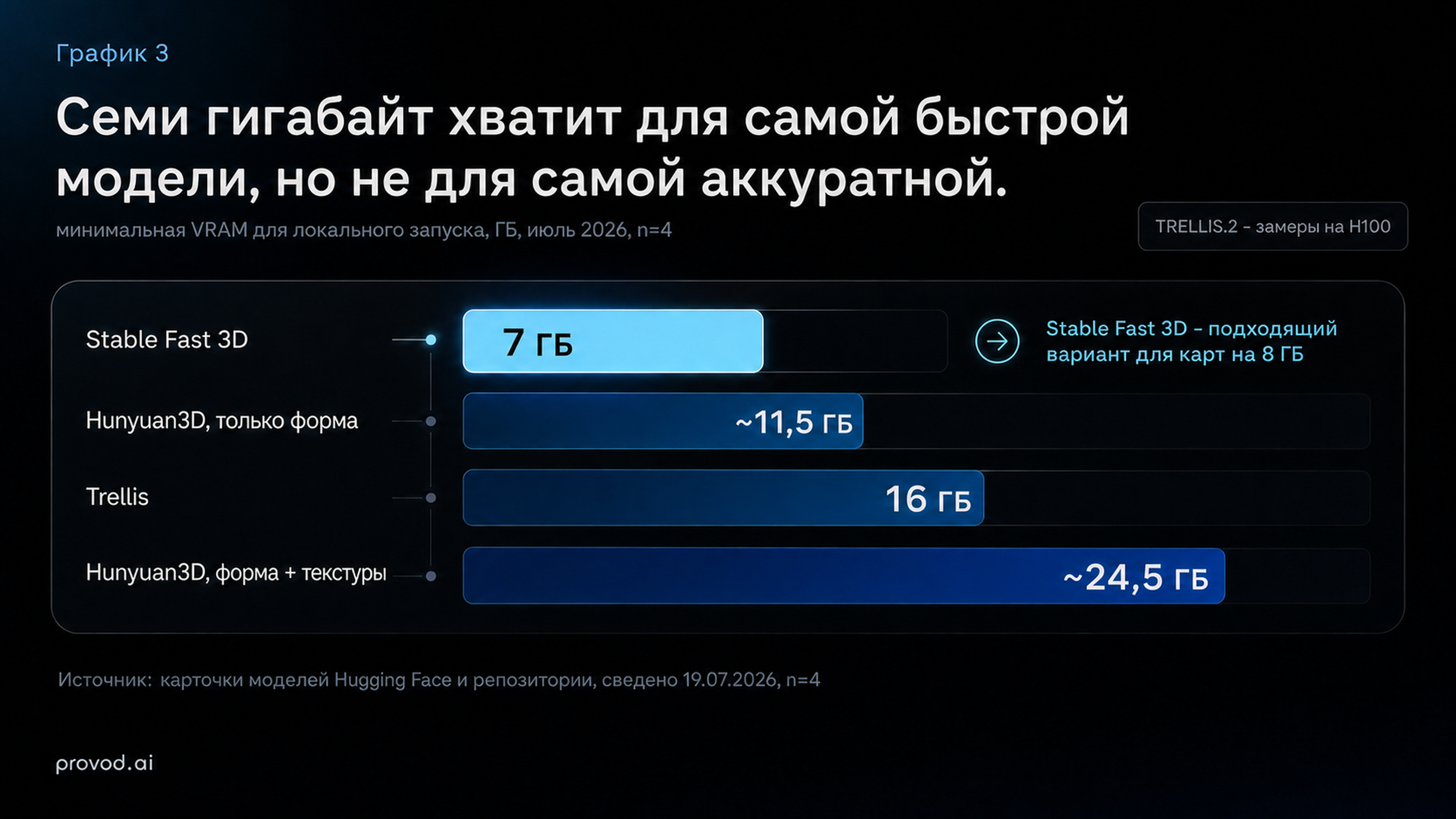 VRAM-лесенка для локального запуска четырёх моделей