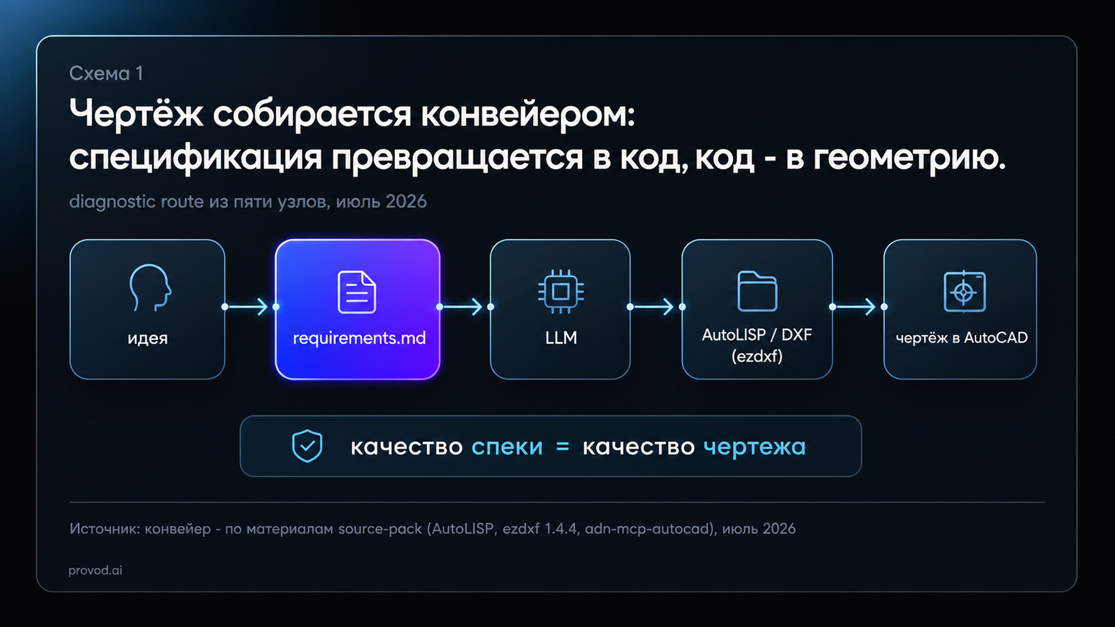Конвейер: requirements.md -> код на ezdxf -> чертёж в AutoCAD