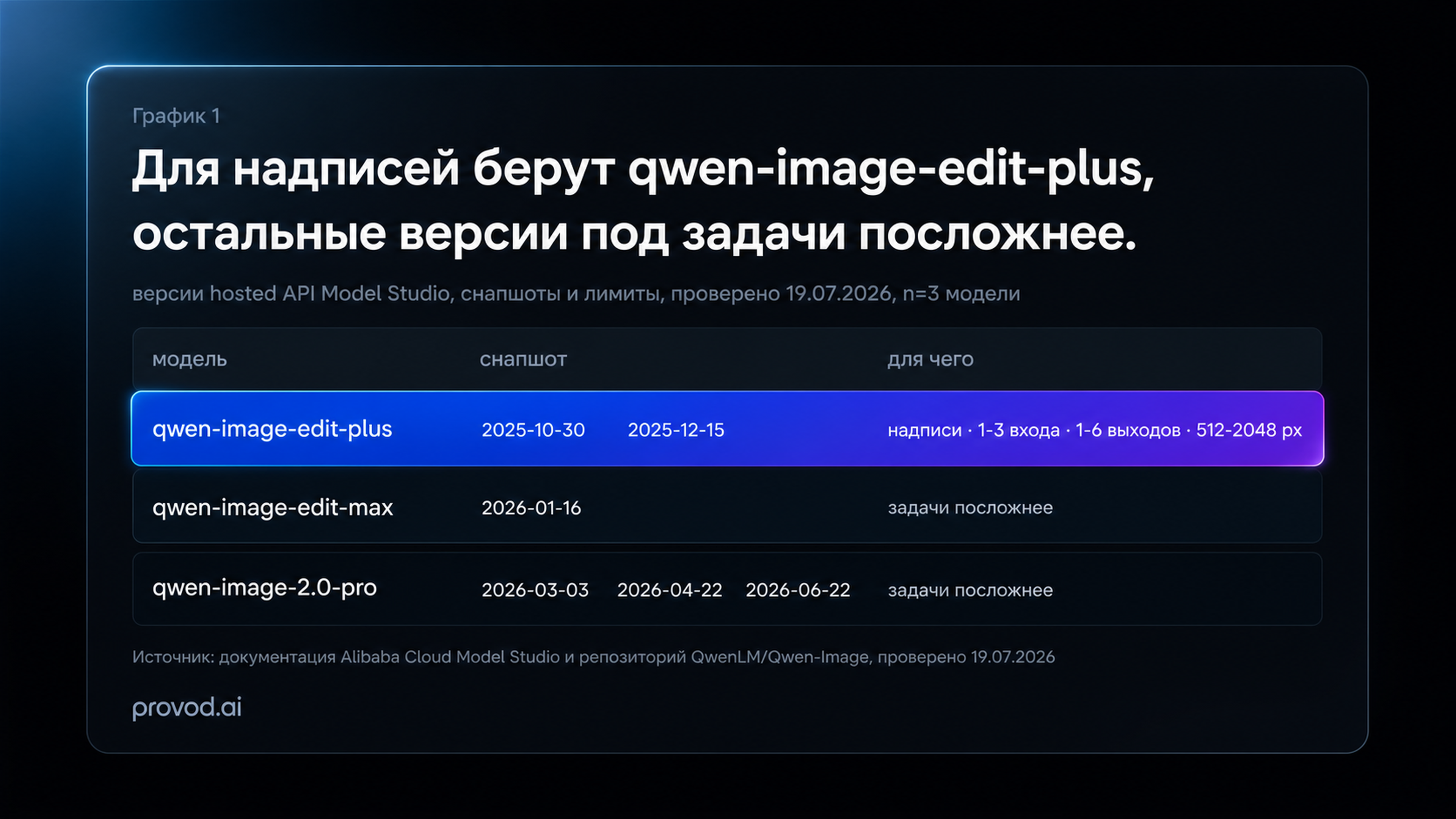 Три версии Qwen Image Edit: снапшоты, лимиты и назначение
